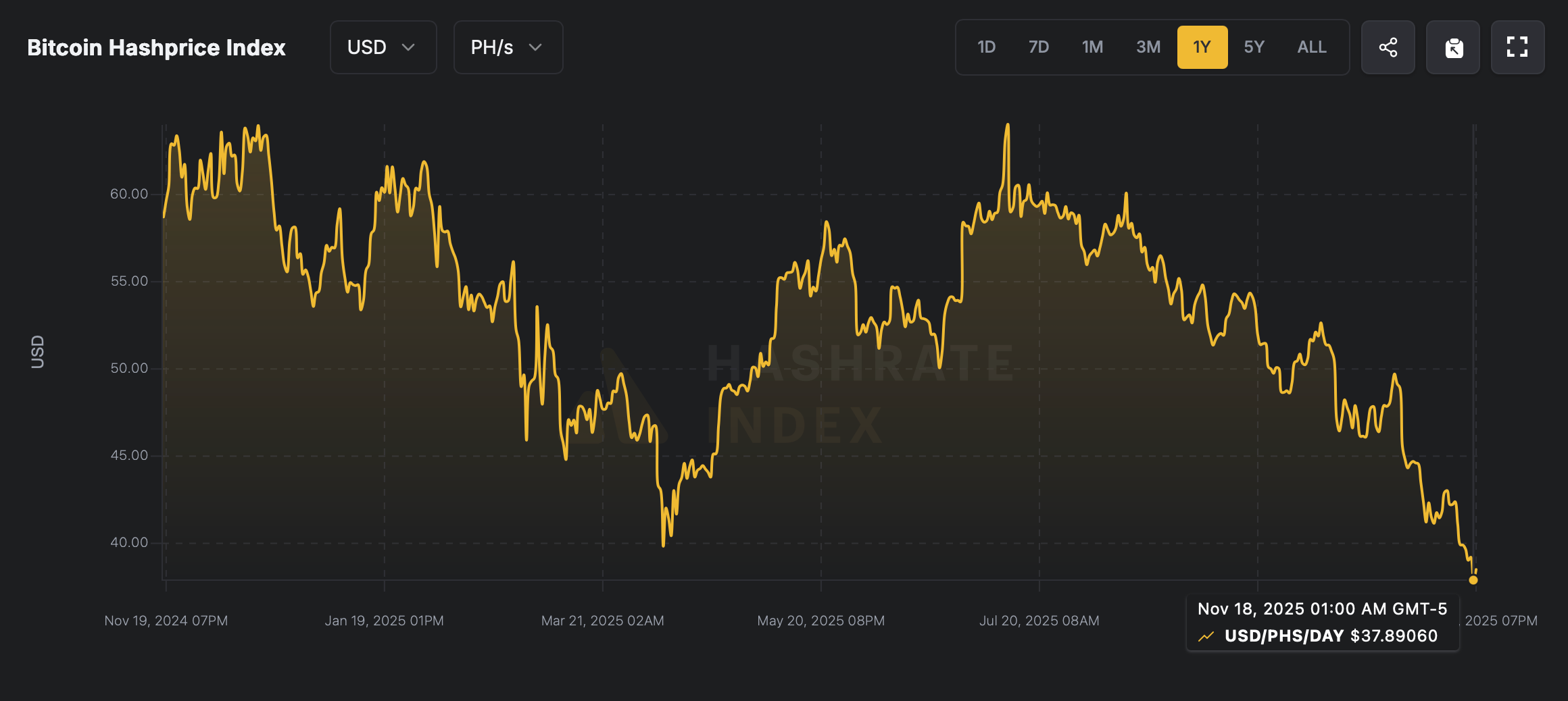 比特币哈希价格创历史新低，矿工面临利润缩减的困境
