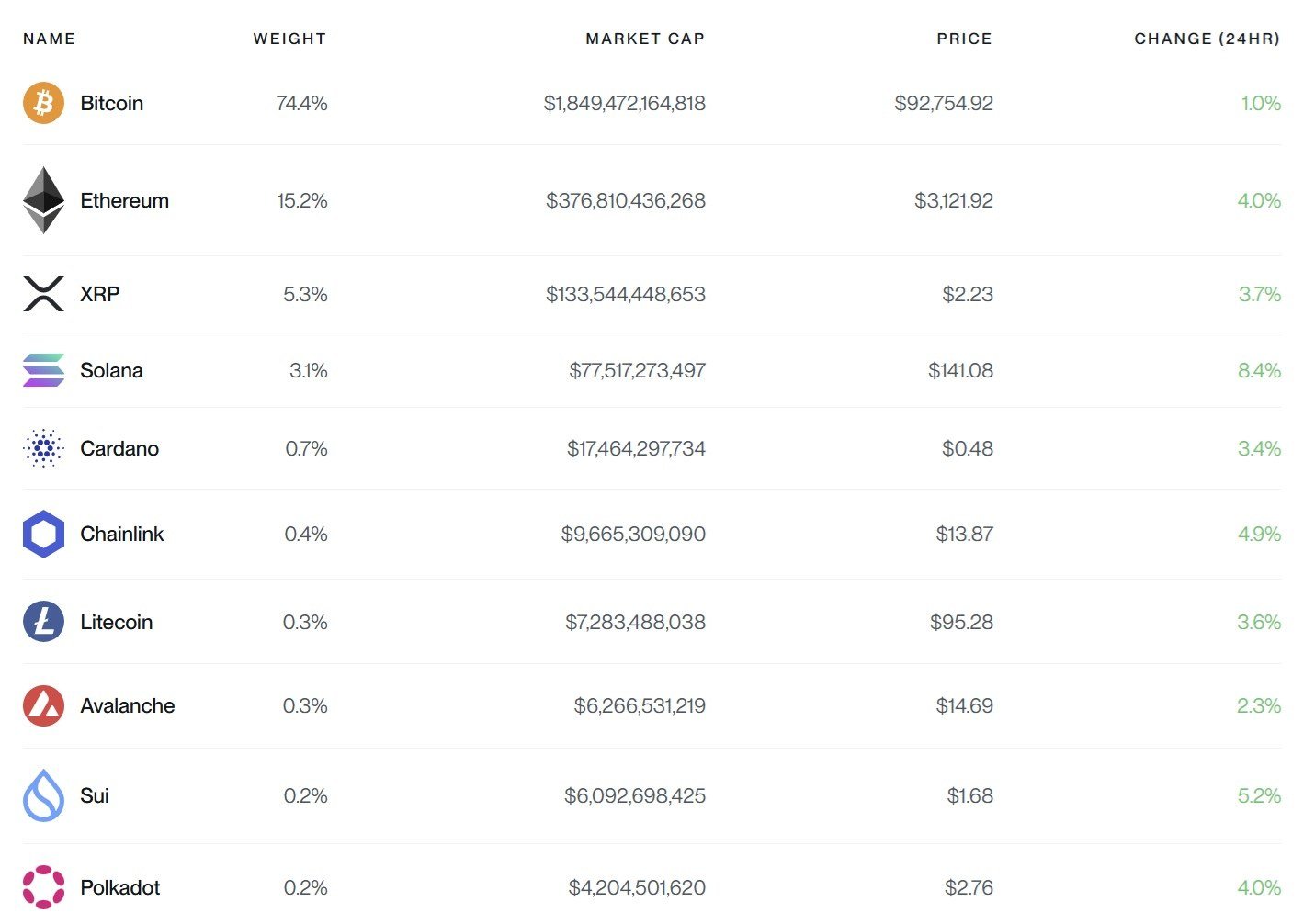 SEC推动Bitwise加密ETF前进，XRP和索拉纳稳固