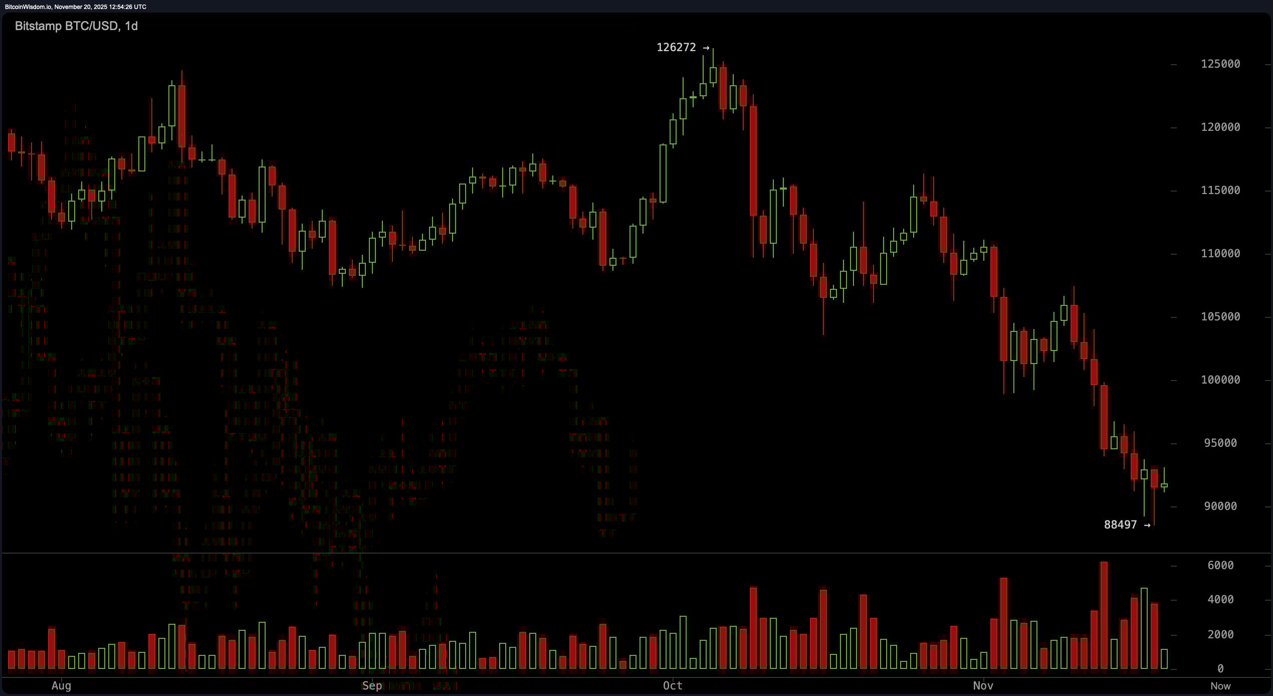 比特币价格观察：下降通道和102K的天花板