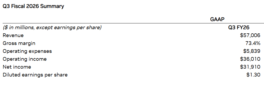 英伟达超出预期,平息对AI泡沫的担忧,但能持续多久? 英伟达超出预期,平息对AI泡沫的担忧,但能持续多久?