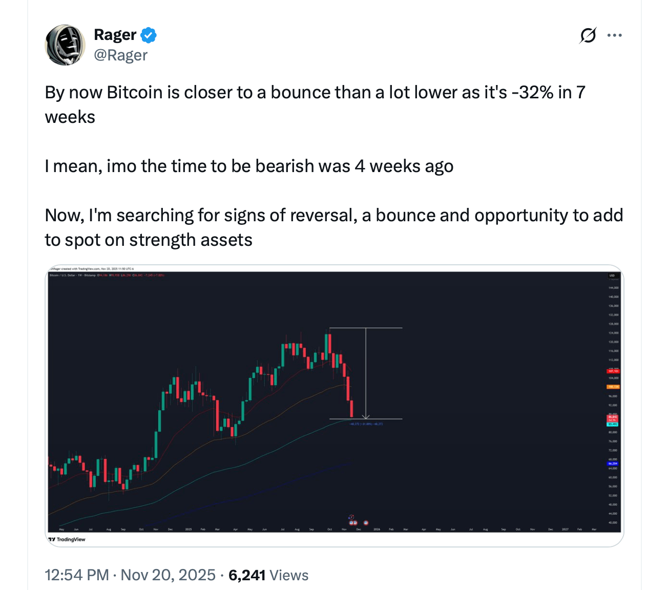 比特币的残酷清洗为剧烈的上涨反弹奠定了基础 比特币的残酷清洗为剧烈的上涨反弹奠定了基础