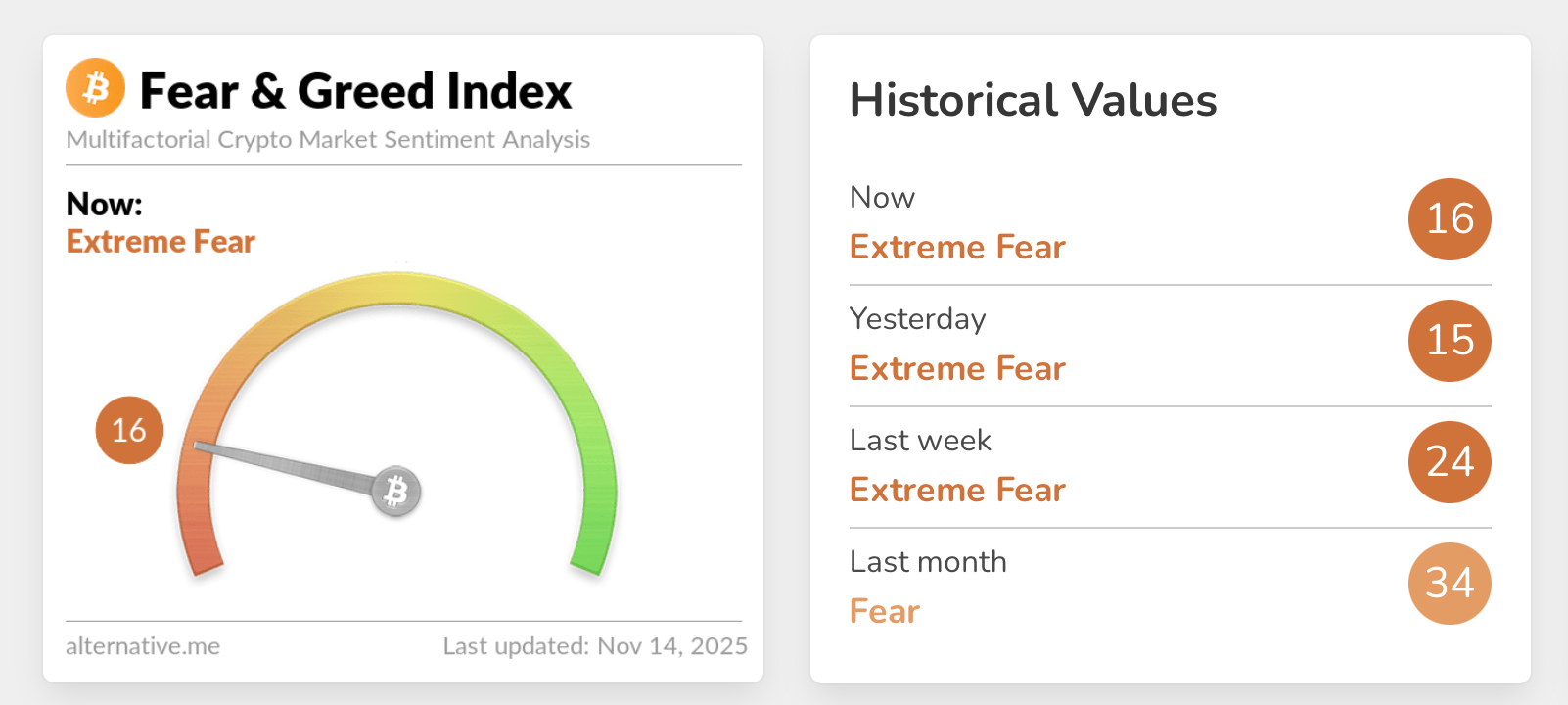 比特币的残酷清洗为剧烈的上涨反弹奠定了基础 比特币的残酷清洗为剧烈的上涨反弹奠定了基础