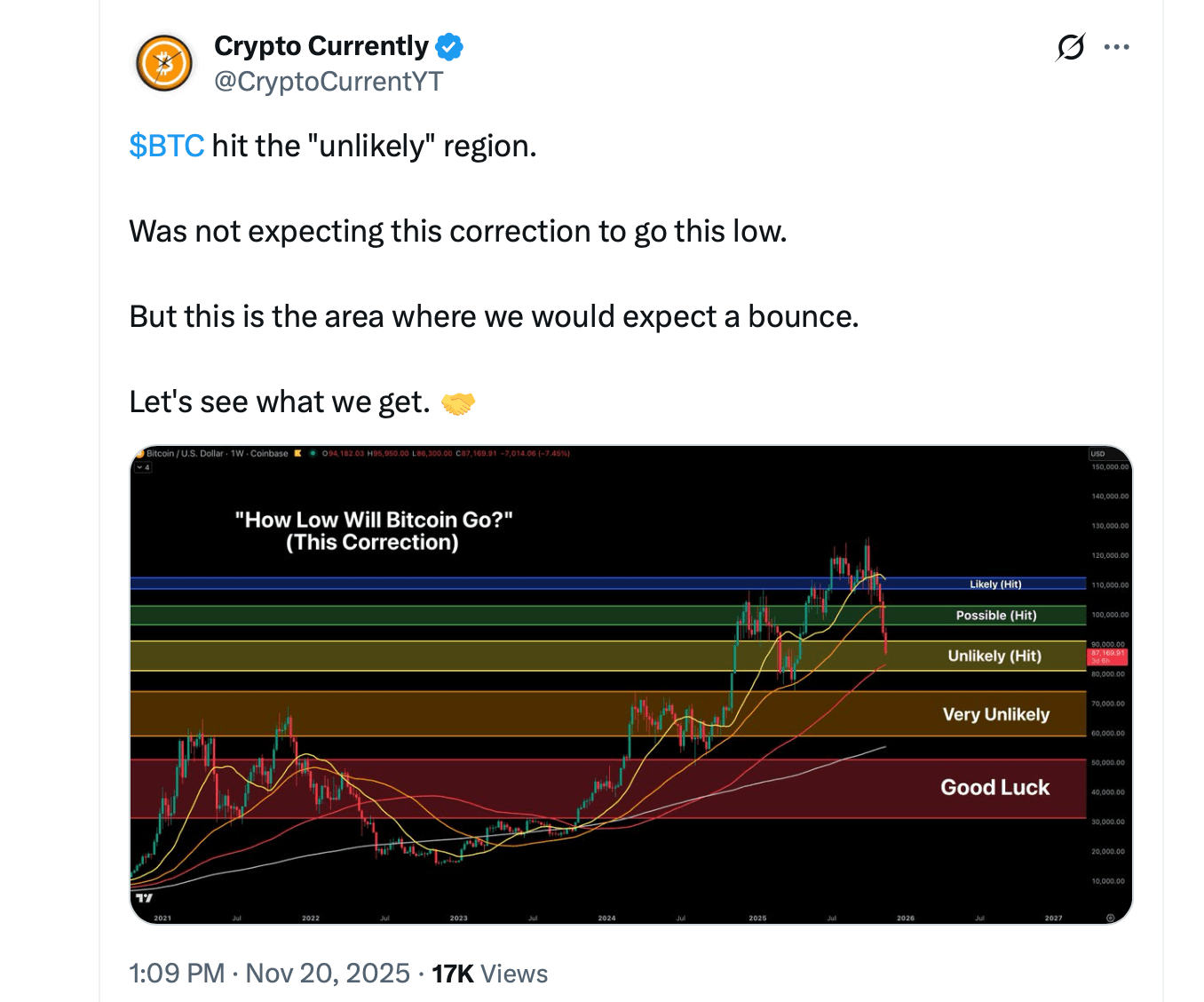 比特币的残酷清洗为剧烈的上涨反弹奠定了基础 比特币的残酷清洗为剧烈的上涨反弹奠定了基础
