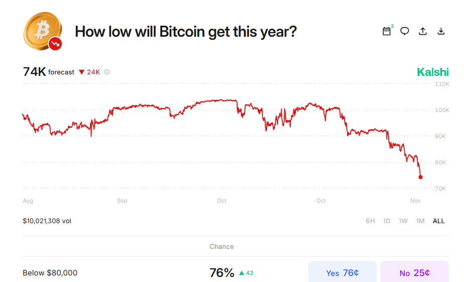 $1.93亿被清算：加密经济市场总市值在猛烈闪崩后跌破3万亿美元