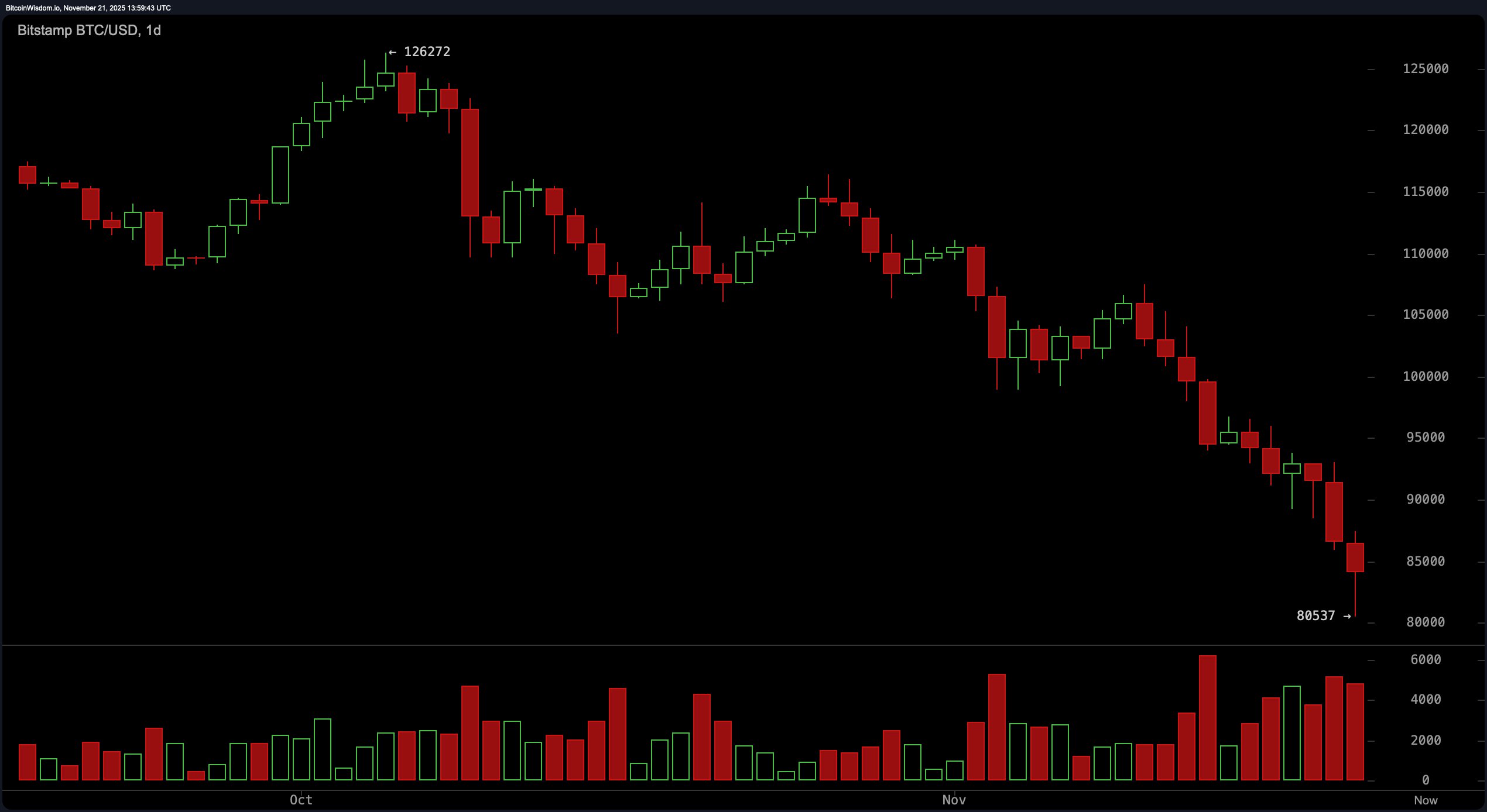 比特币价格观察：价格从80K反弹——底部还是陷阱？