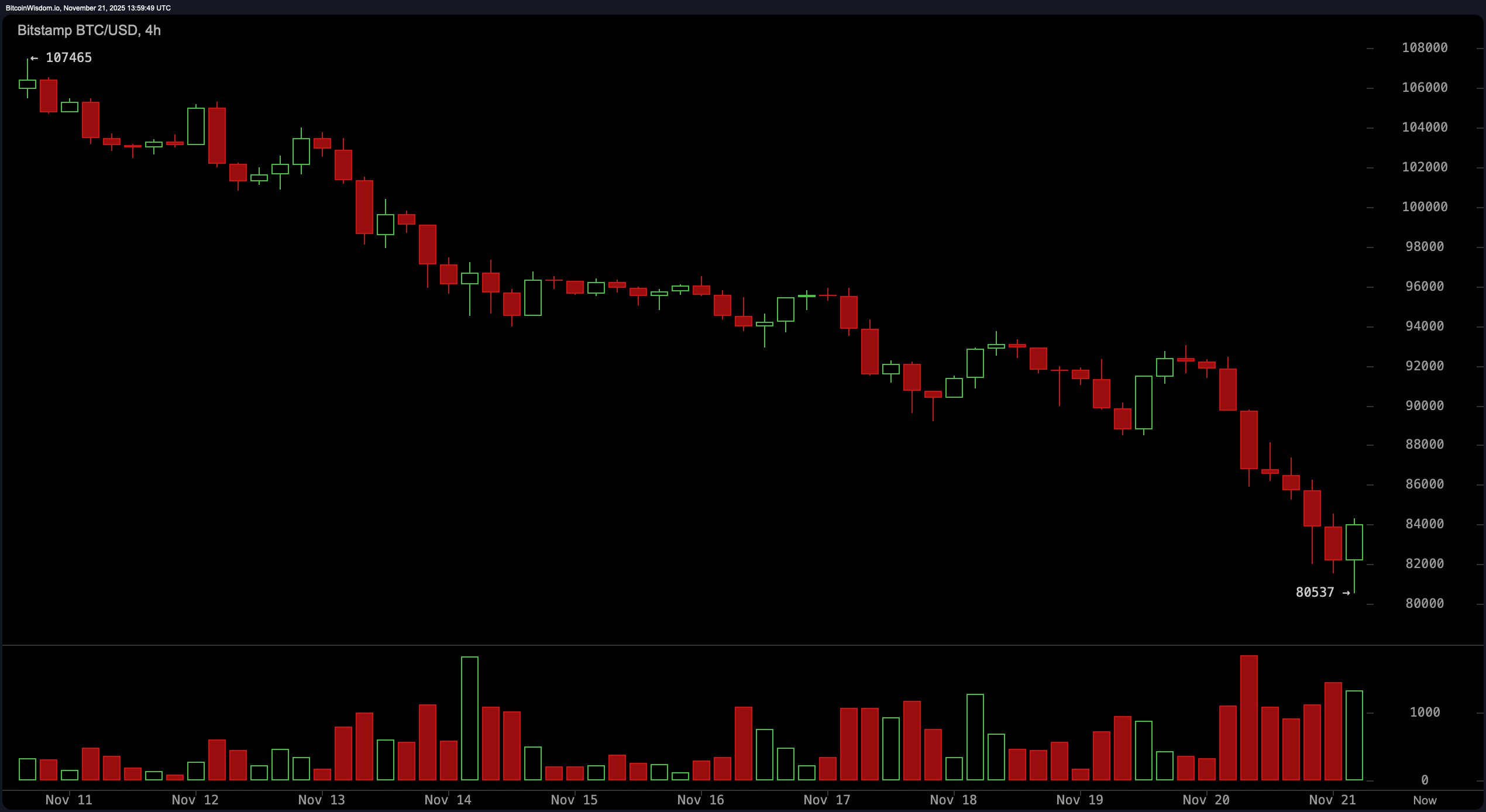 比特币价格观察：价格从80K反弹——底部还是陷阱？