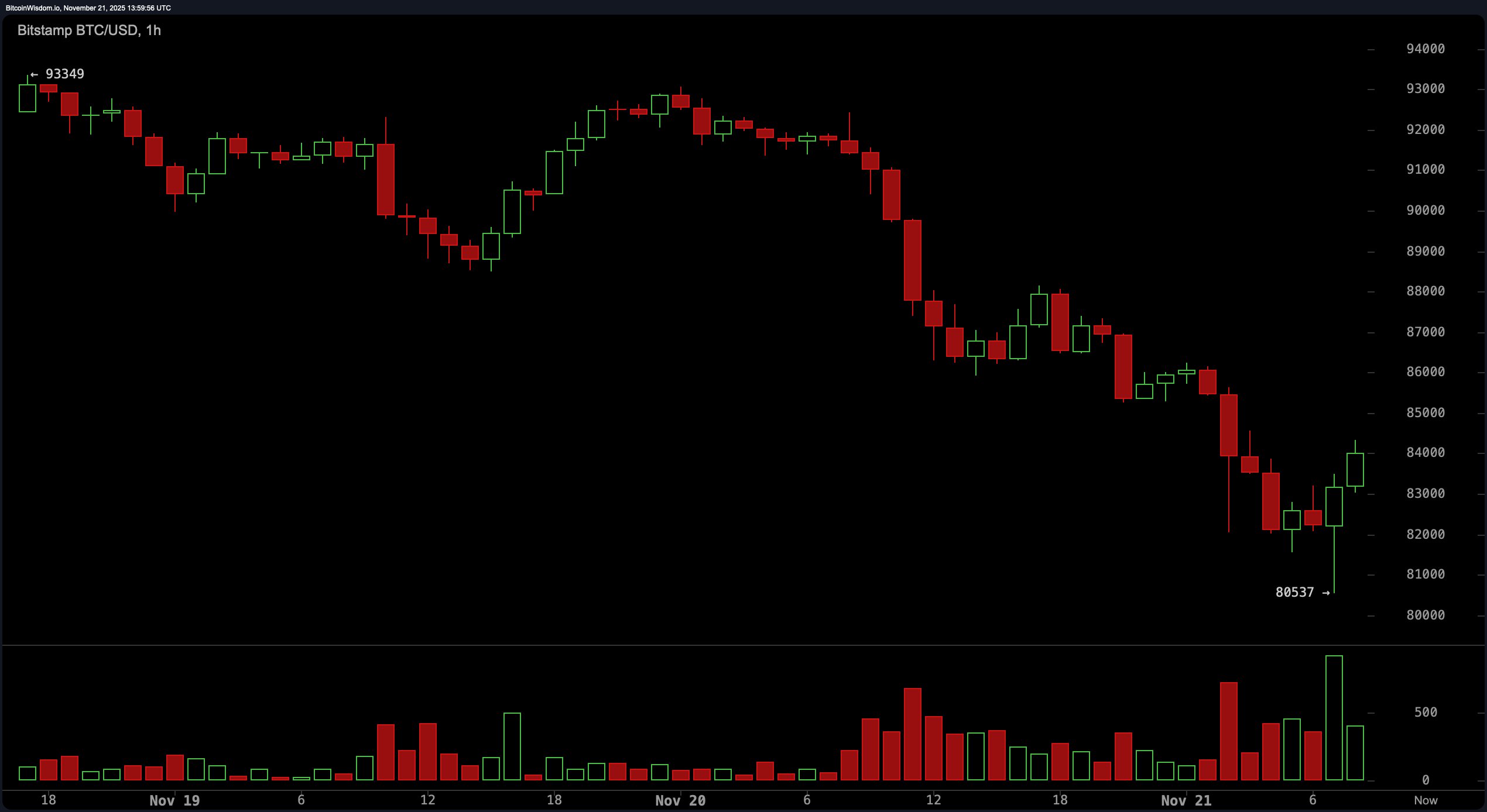 比特币价格观察：价格从80K反弹——底部还是陷阱？
