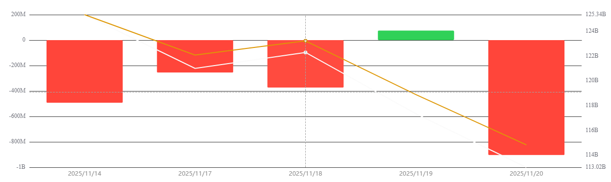 比特币ETF面临近纪录的流出，流出金额达9.03亿美元_nwmk