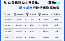 比特币四年周期失效了吗？