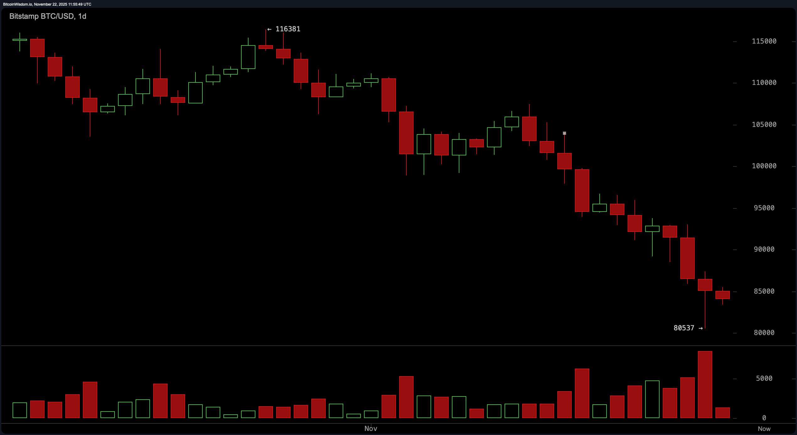 比特币价格观察：日线下行趋势紧紧控制价格走势