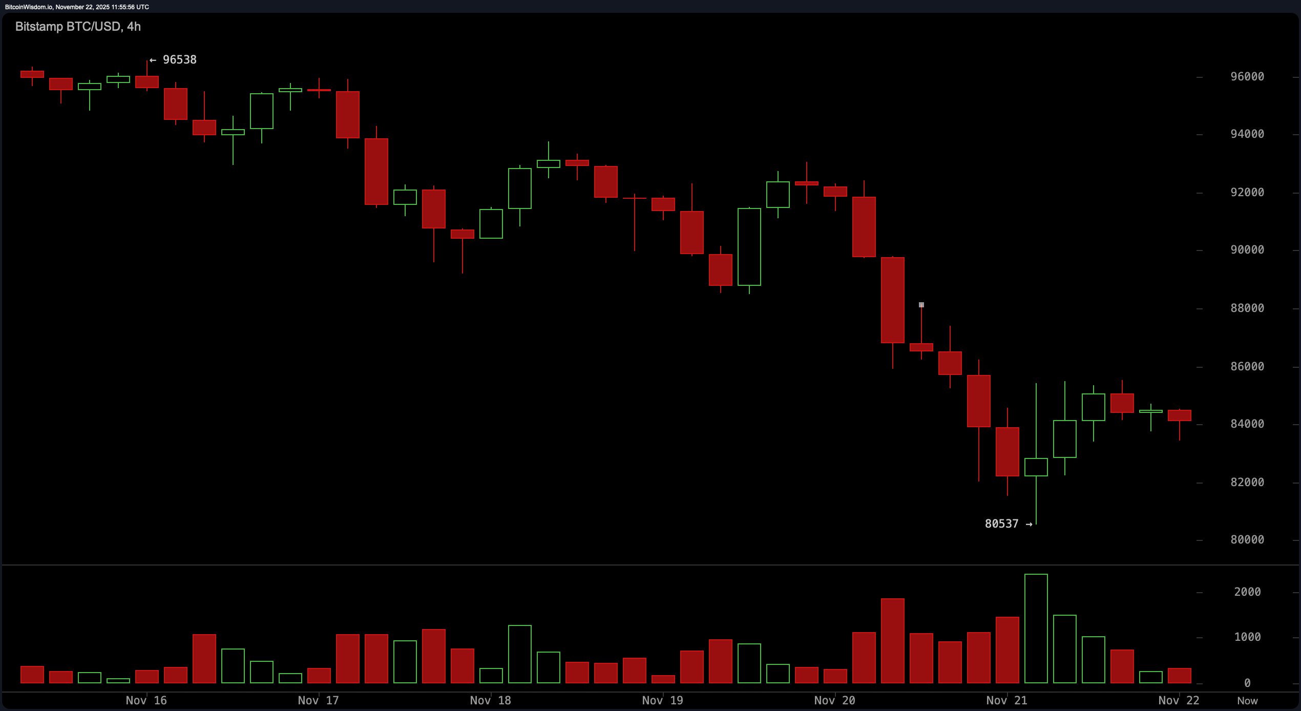 比特币价格观察：日线下行趋势紧紧控制价格走势