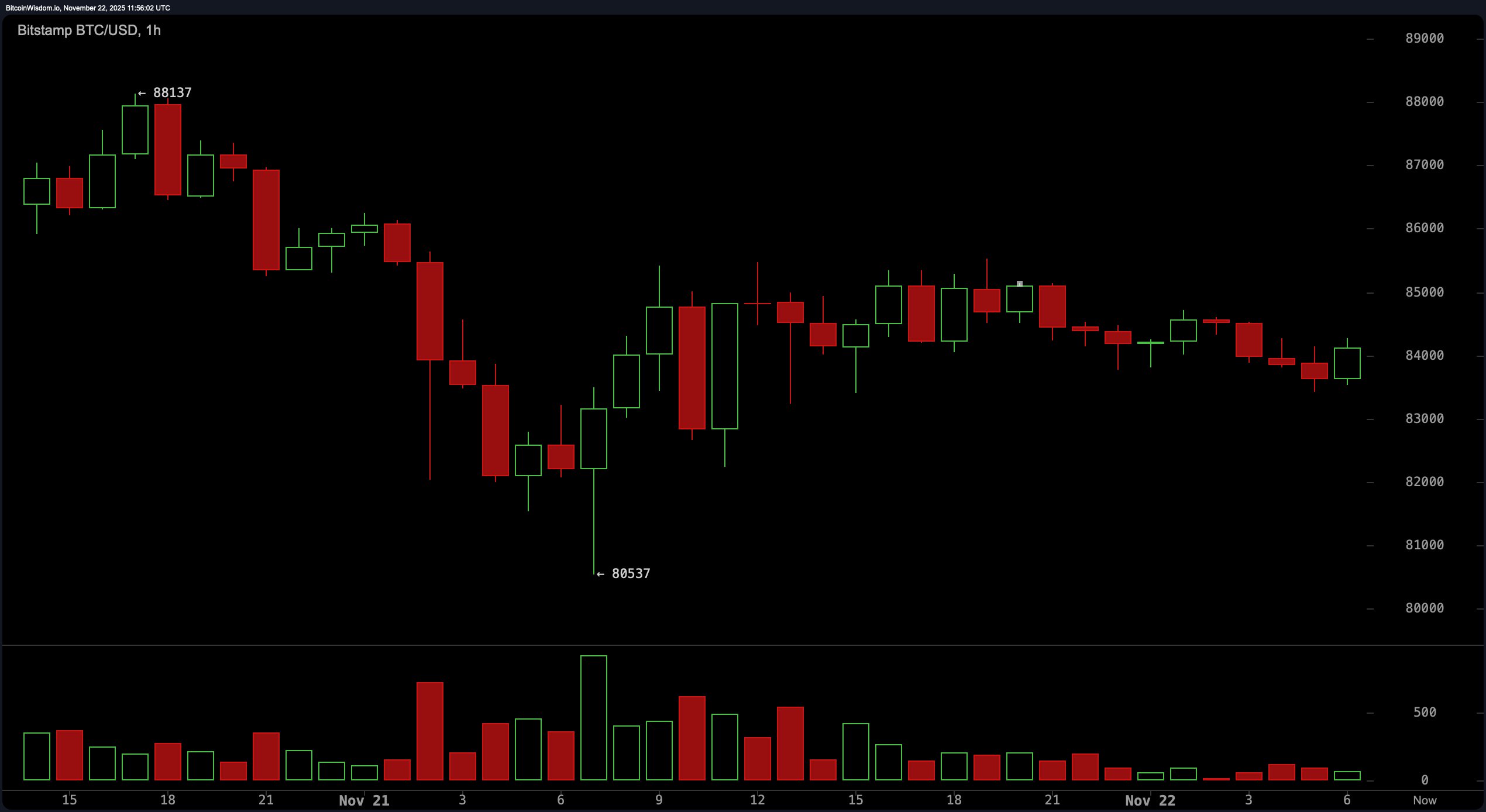 比特币价格观察：日线下行趋势紧紧控制价格走势
