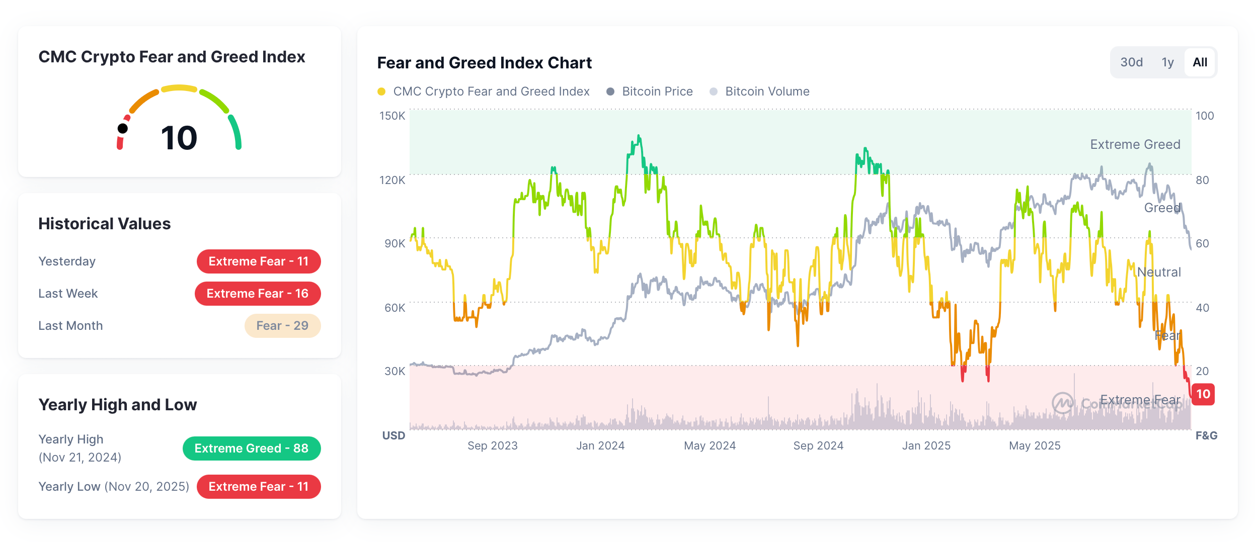 30% 比特币下跌引发恐慌，情绪指数触及“极度恐惧”低点