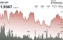 XRP随市场下跌，因比特币疲软导致山寨币进入超卖区域