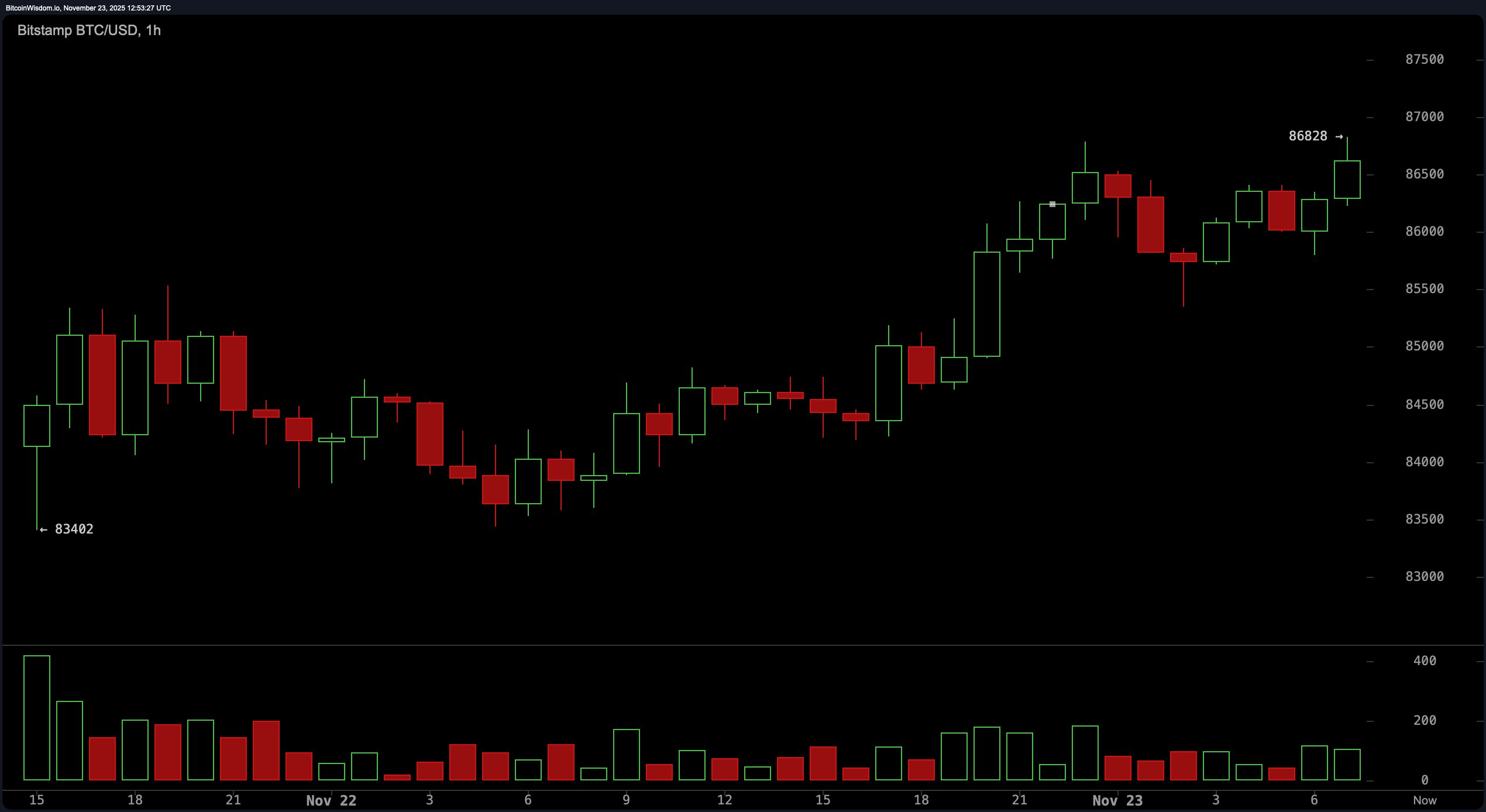 Bitcoin Price Watch: $86K and Climbing—But for How Long? Bitcoin Price Watch: $86K and Climbing—But for How Long?