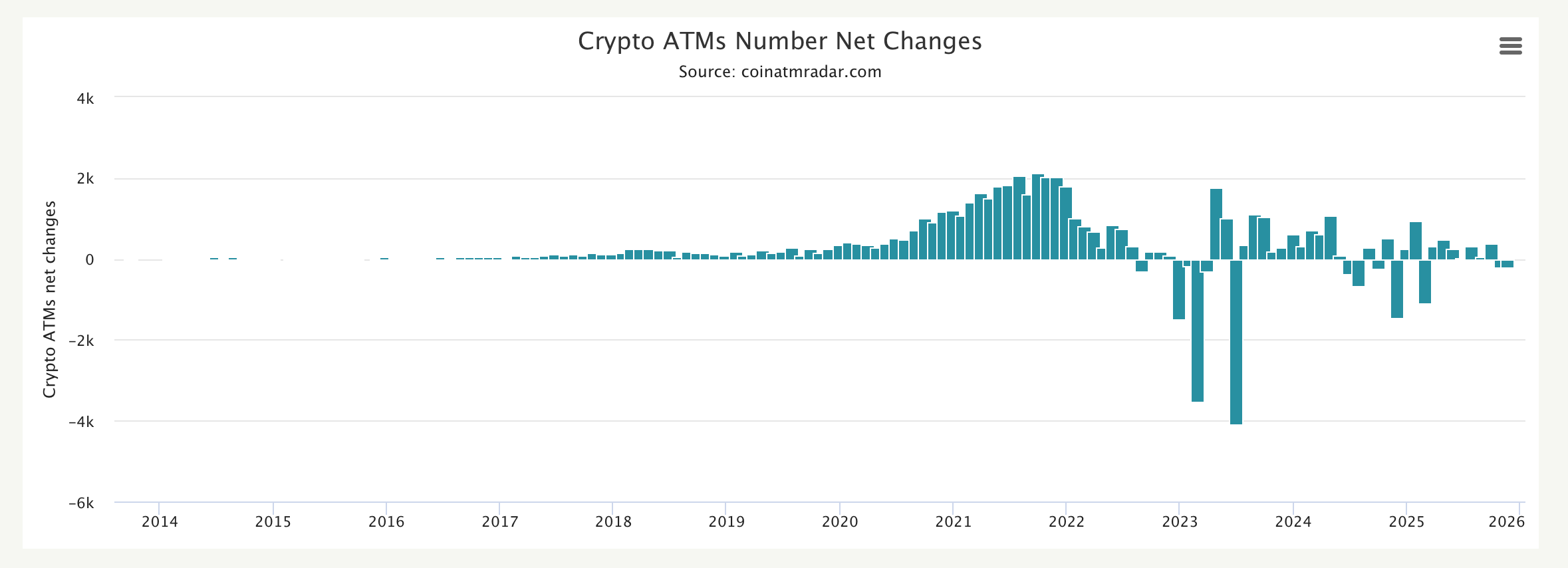 自3月以来加密ATM数量首次下降