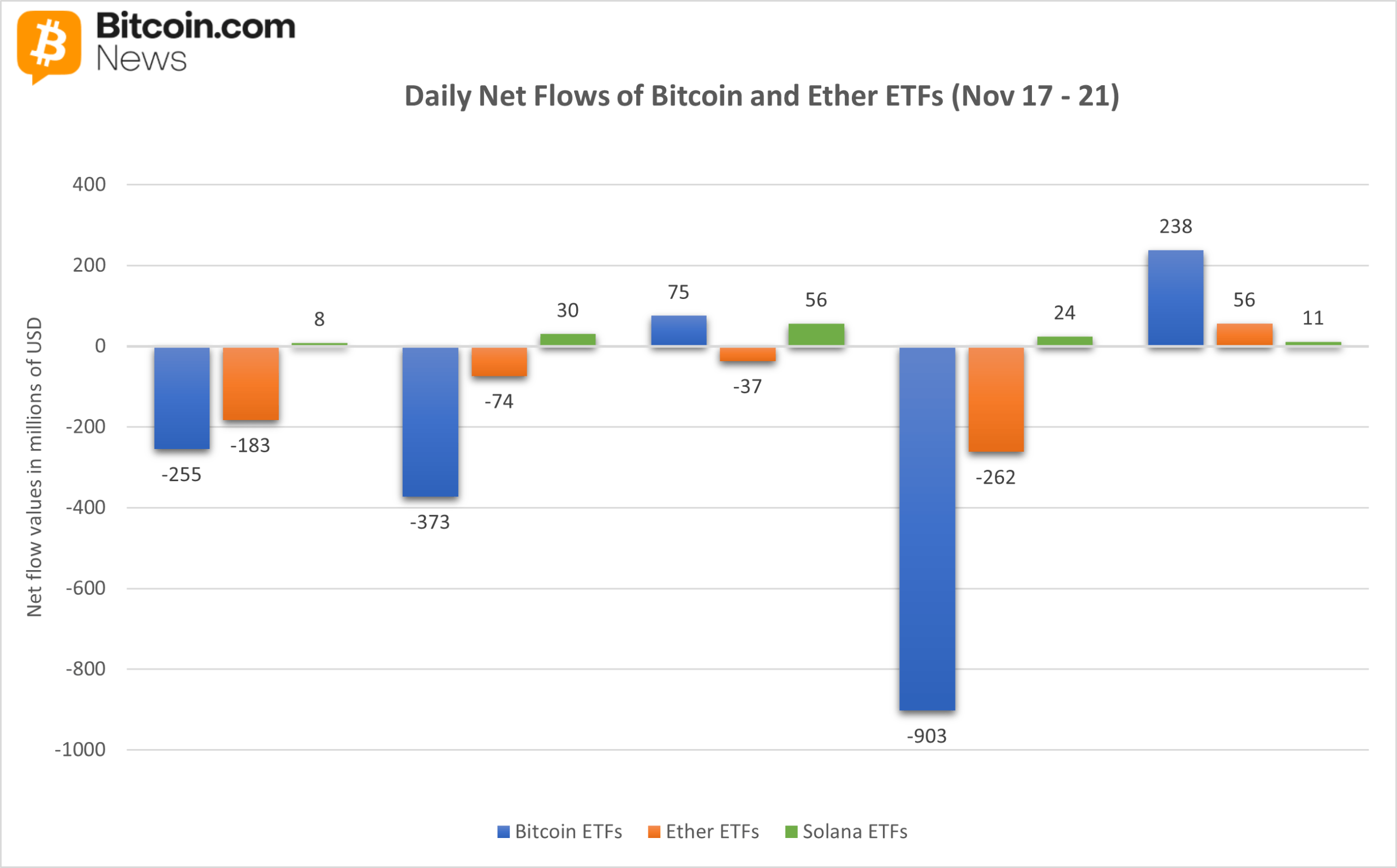 Bitcoin Bleeds, Ether Struggles, Solana Shines in Weekly ETF Flows