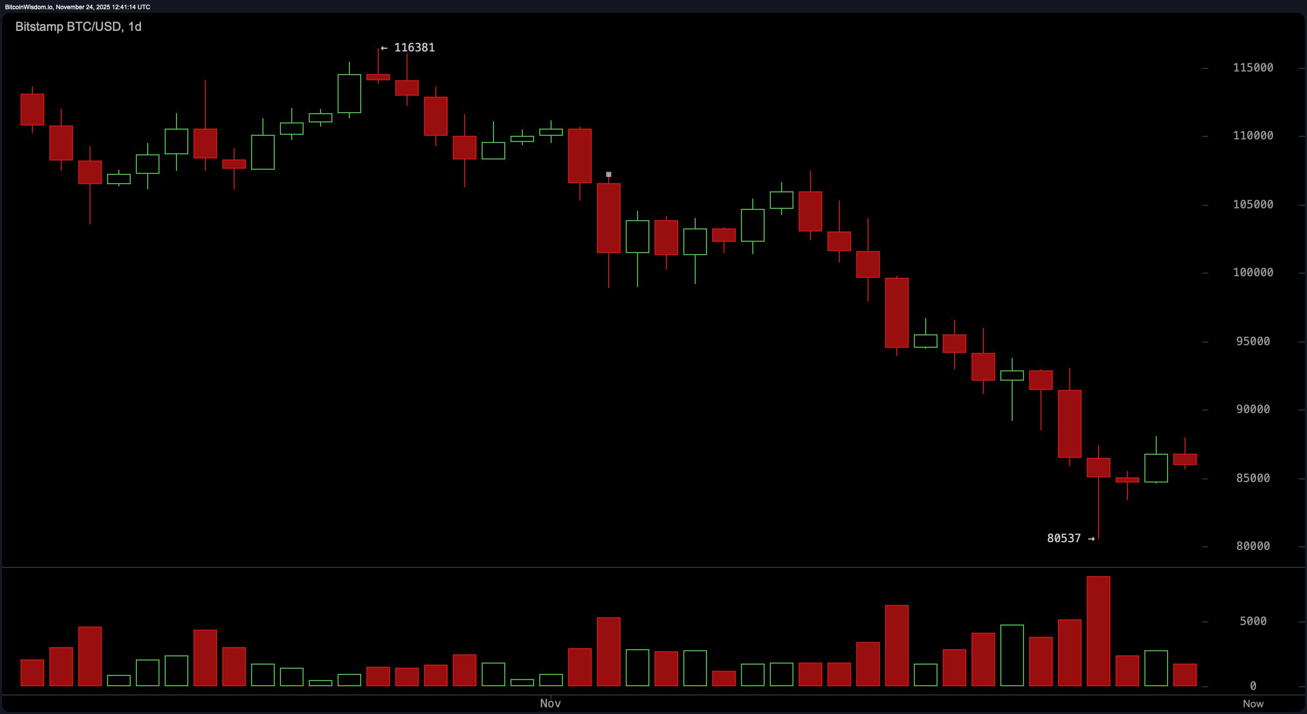 比特币价格观察:比特币挑逗突破,但空头并未眨眼 比特币价格观察:比特币挑逗突破,但空头并未眨眼