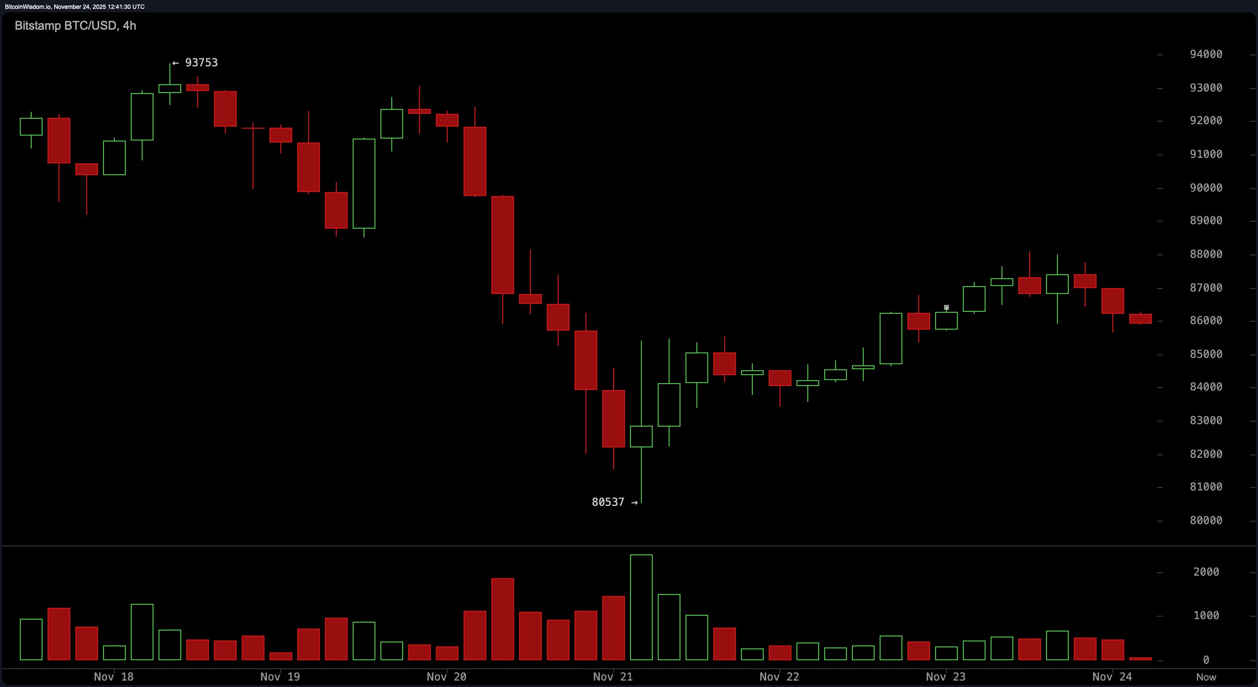 比特币价格观察:比特币挑逗突破,但空头并未眨眼 比特币价格观察:比特币挑逗突破,但空头并未眨眼
