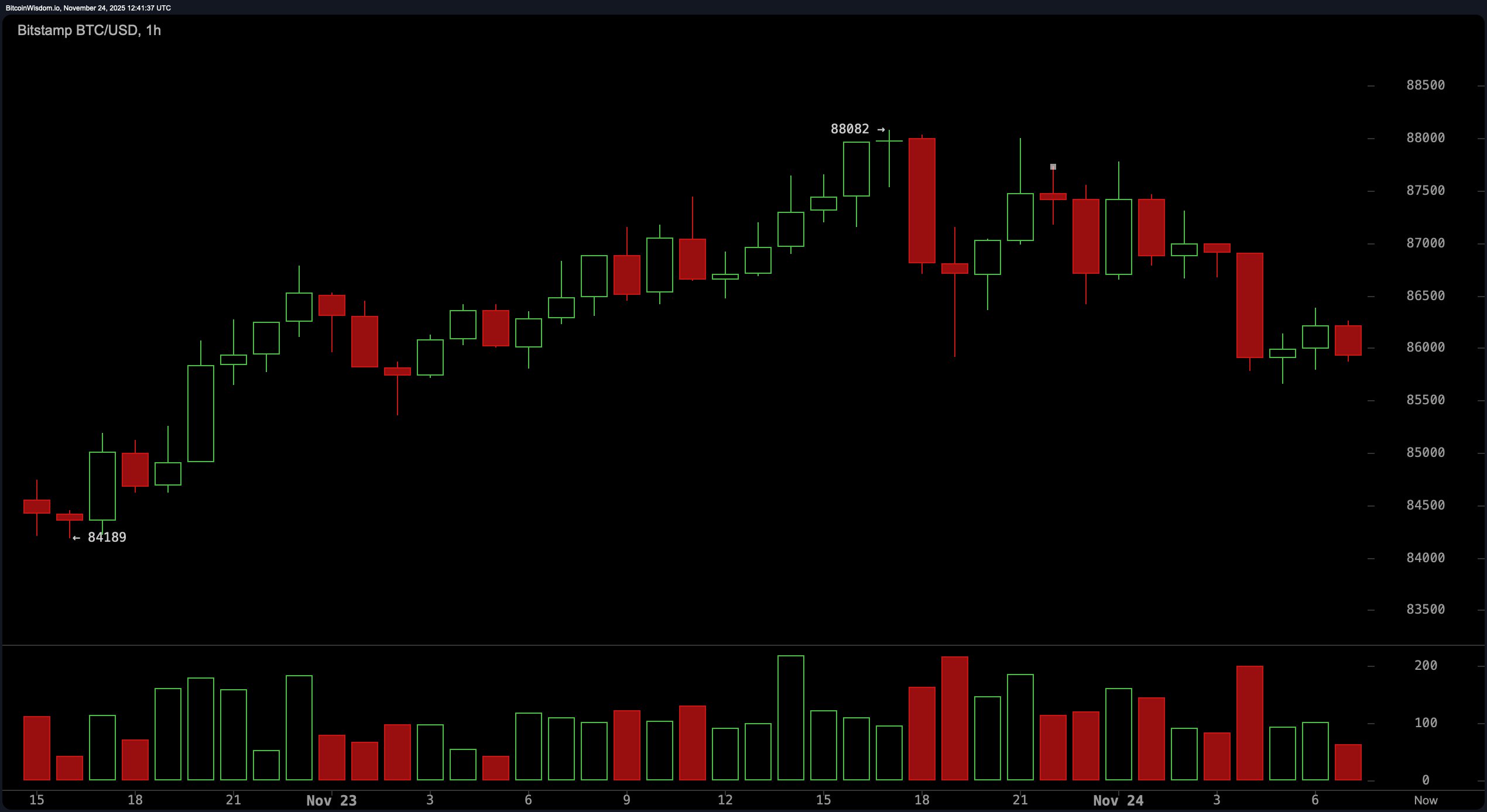比特币价格观察:比特币挑逗突破,但空头并未眨眼 比特币价格观察:比特币挑逗突破,但空头并未眨眼