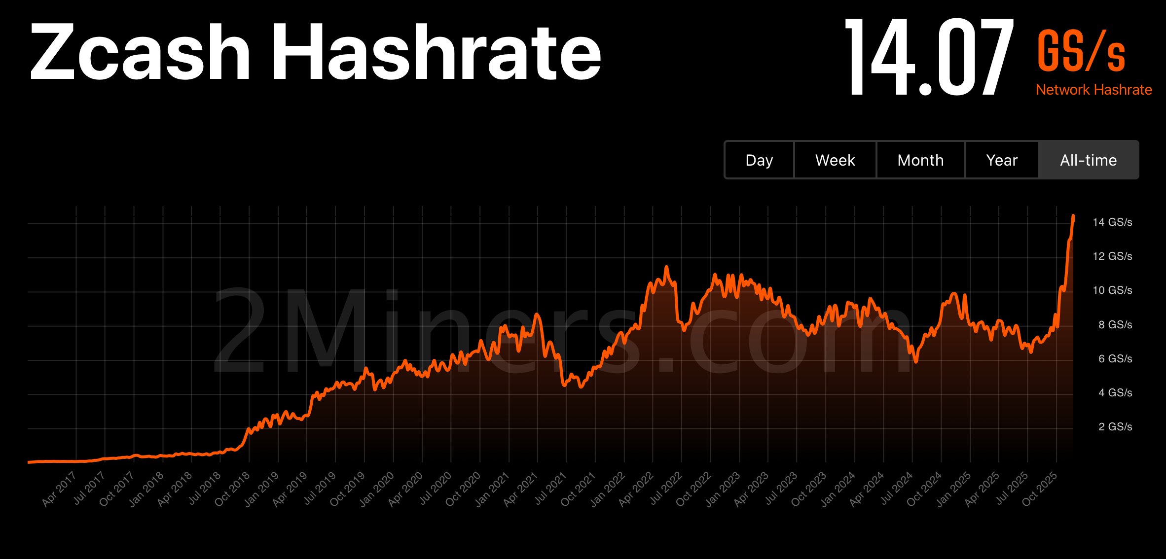 ZEC’s 125% Monthly Jump Fuels Miner Revenue and Pushes Zcash Hashrate to Record Highs ZEC’s 125% Monthly Jump Fuels Miner Revenue and Pushes Zcash Hashrate to Record Highs