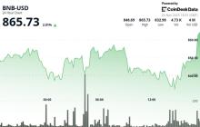 BNB在测试关键支撑位后反弹至860美元以上