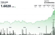 TON上涨8%，因Telegram生态系统随着人工智能发布和代币化股票的扩展而发展。