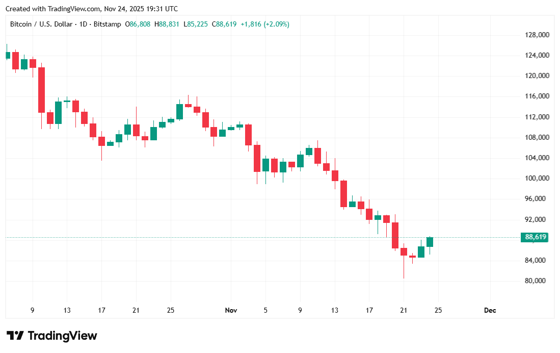 谷歌为比特币提供了生机