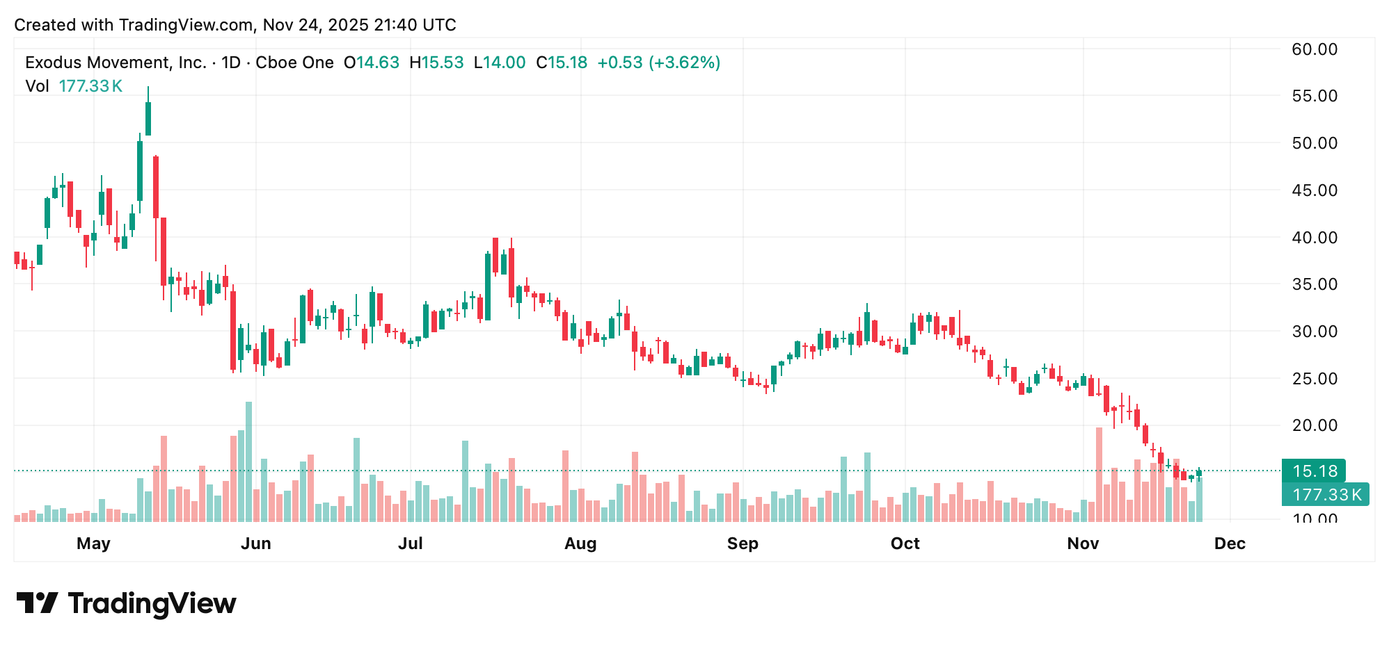 Exodus Moves to Acquire Baanx and Monavate in $175M Deal