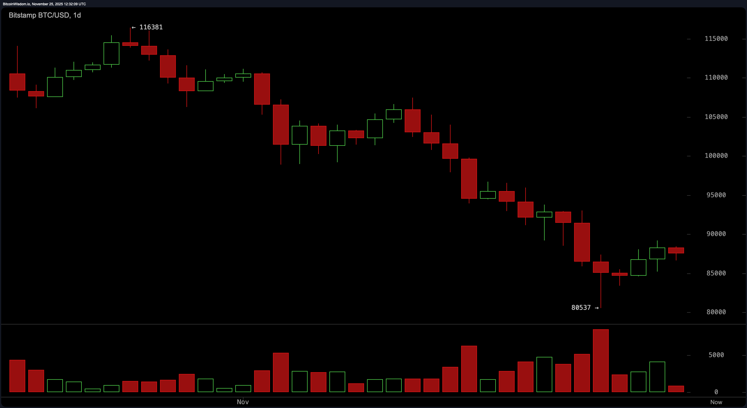 比特币价格观察:阻力逼近,90K成为分界线 比特币价格观察:阻力逼近,90K成为分界线