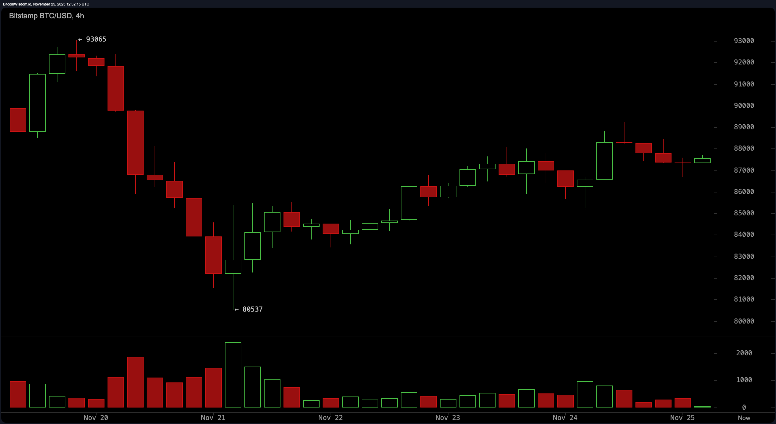 比特币价格观察:阻力逼近,90K成为分界线 比特币价格观察:阻力逼近,90K成为分界线