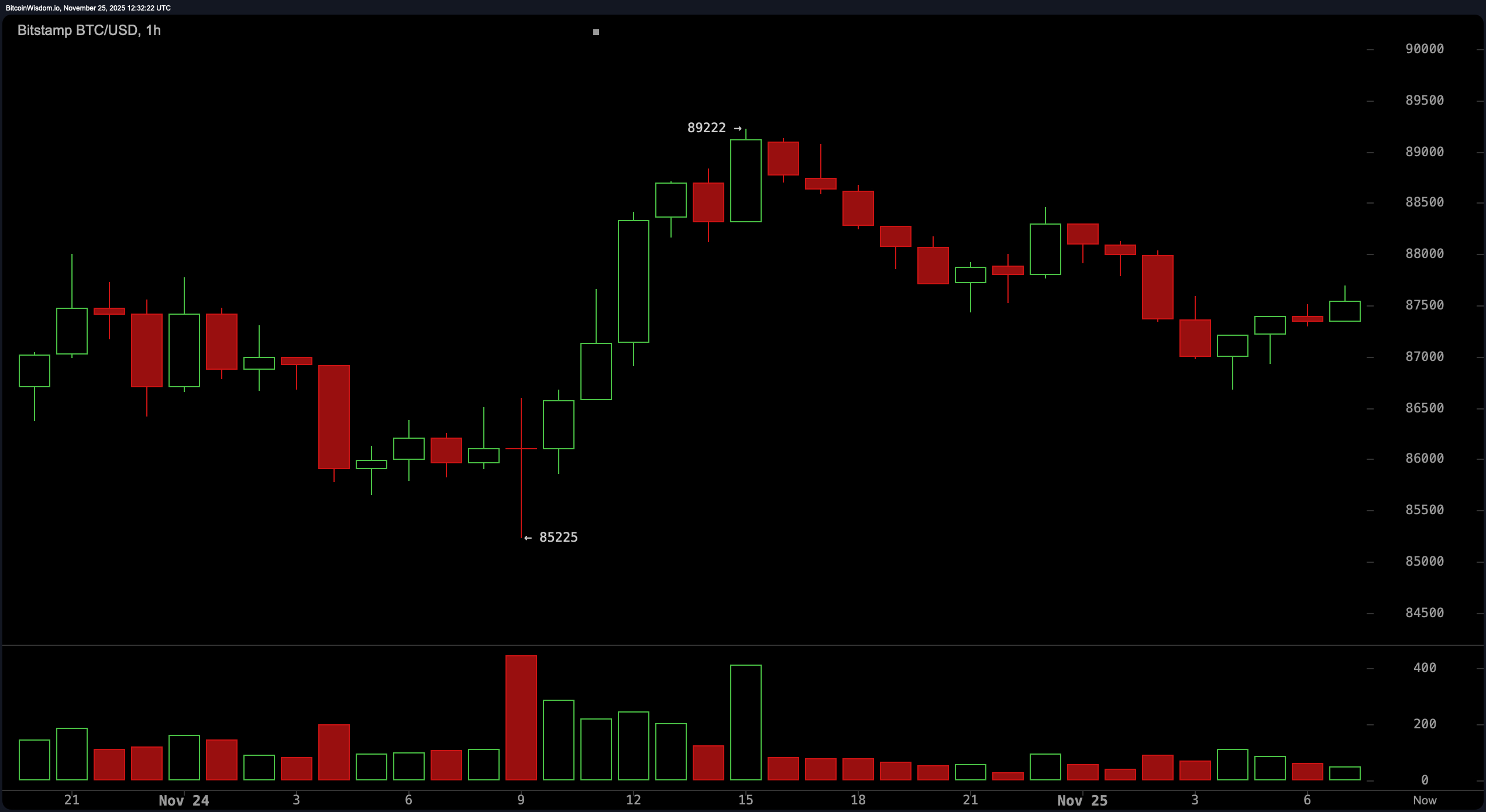 比特币价格观察:阻力逼近,90K成为分界线 比特币价格观察:阻力逼近,90K成为分界线