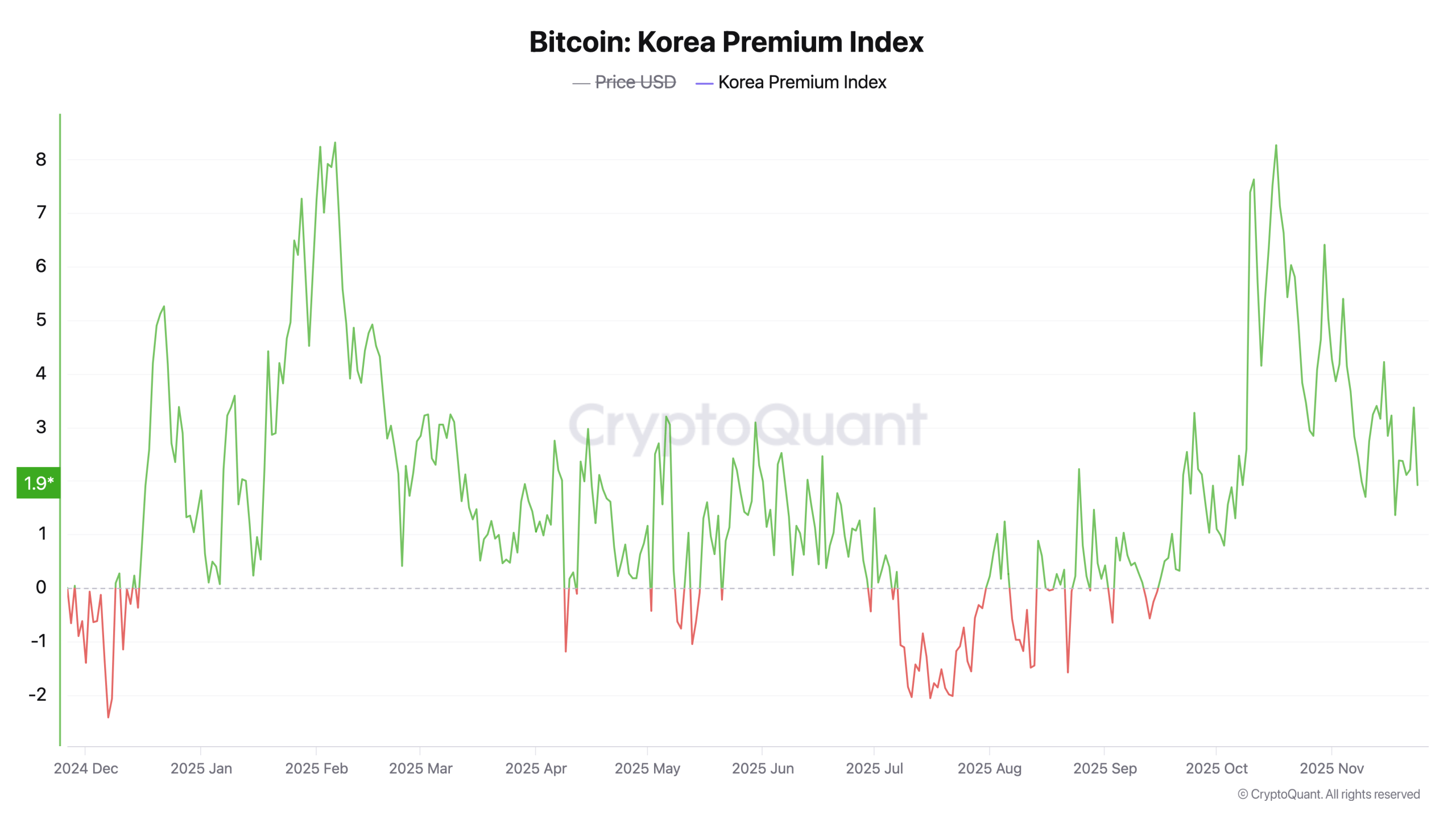 加密货币情绪波动：韩国热潮，美国机构无动于衷