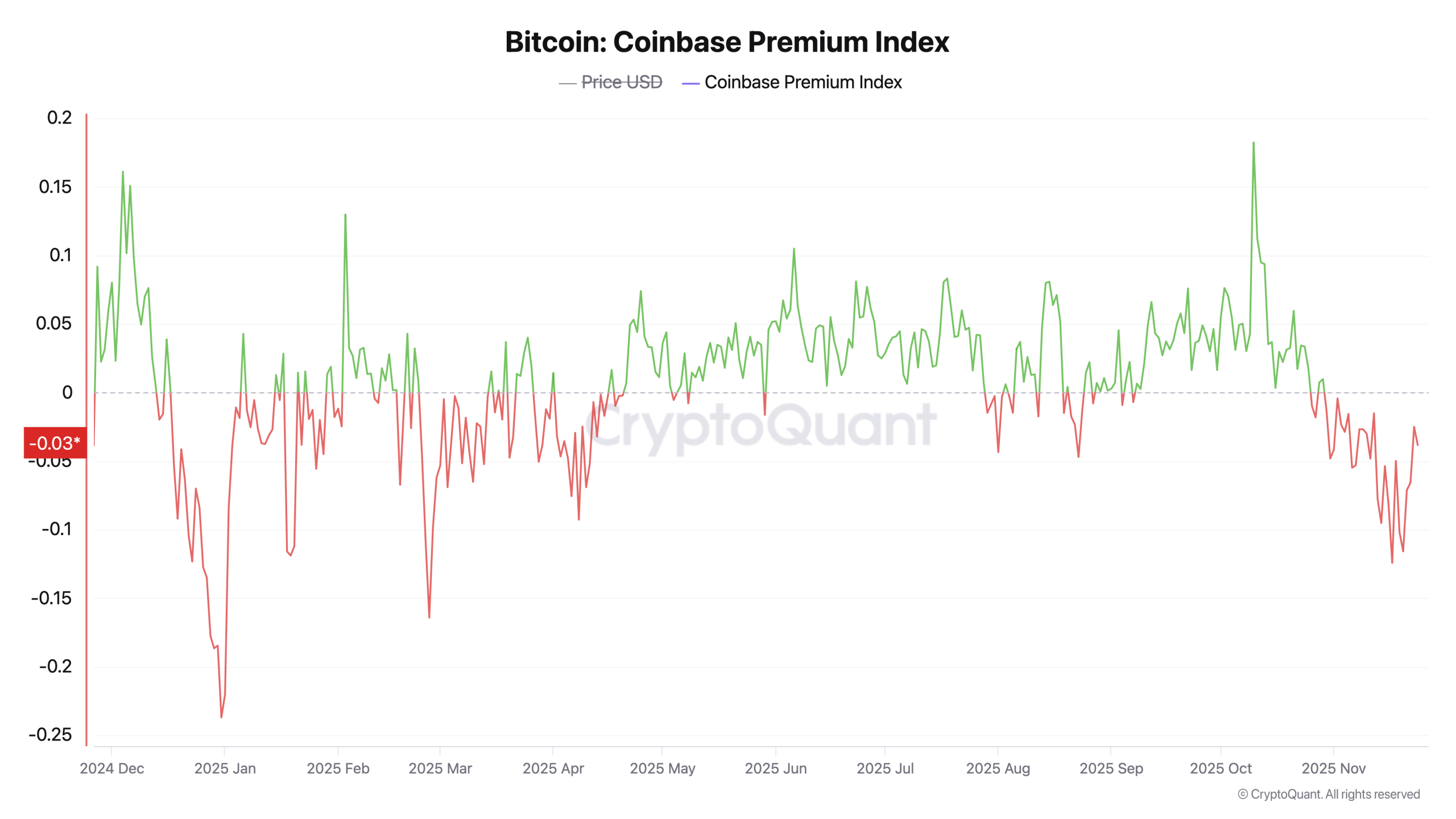 加密货币情绪波动：韩国热潮，美国机构无动于衷
