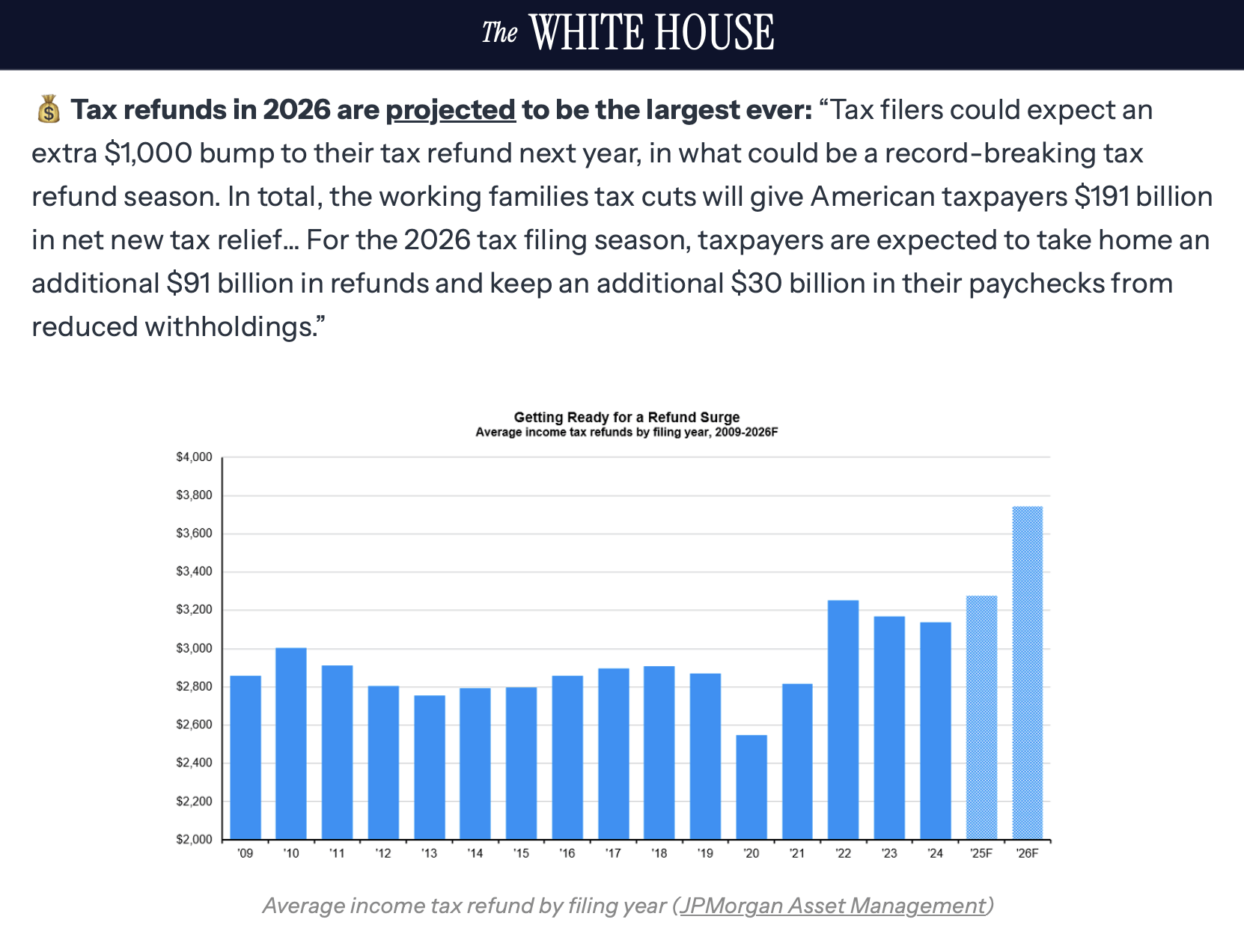 刺激即将到来？白宫表示2026年退税将创历史新高