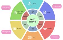 Why are all top projects betting on "participating in financialization"?