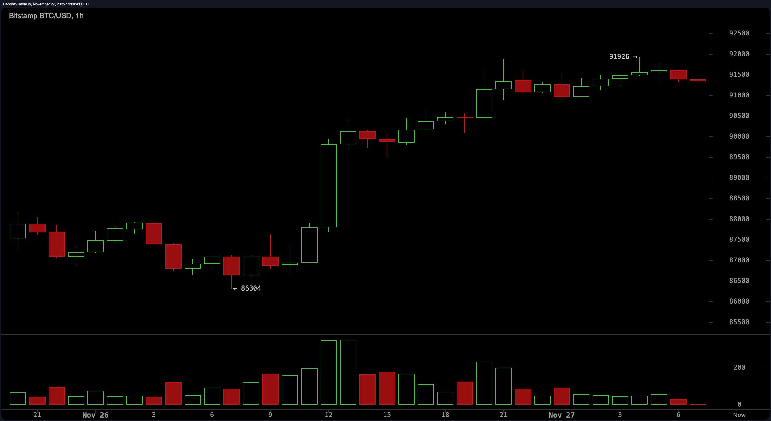 比特币价格观察：动能在阻力下方积聚