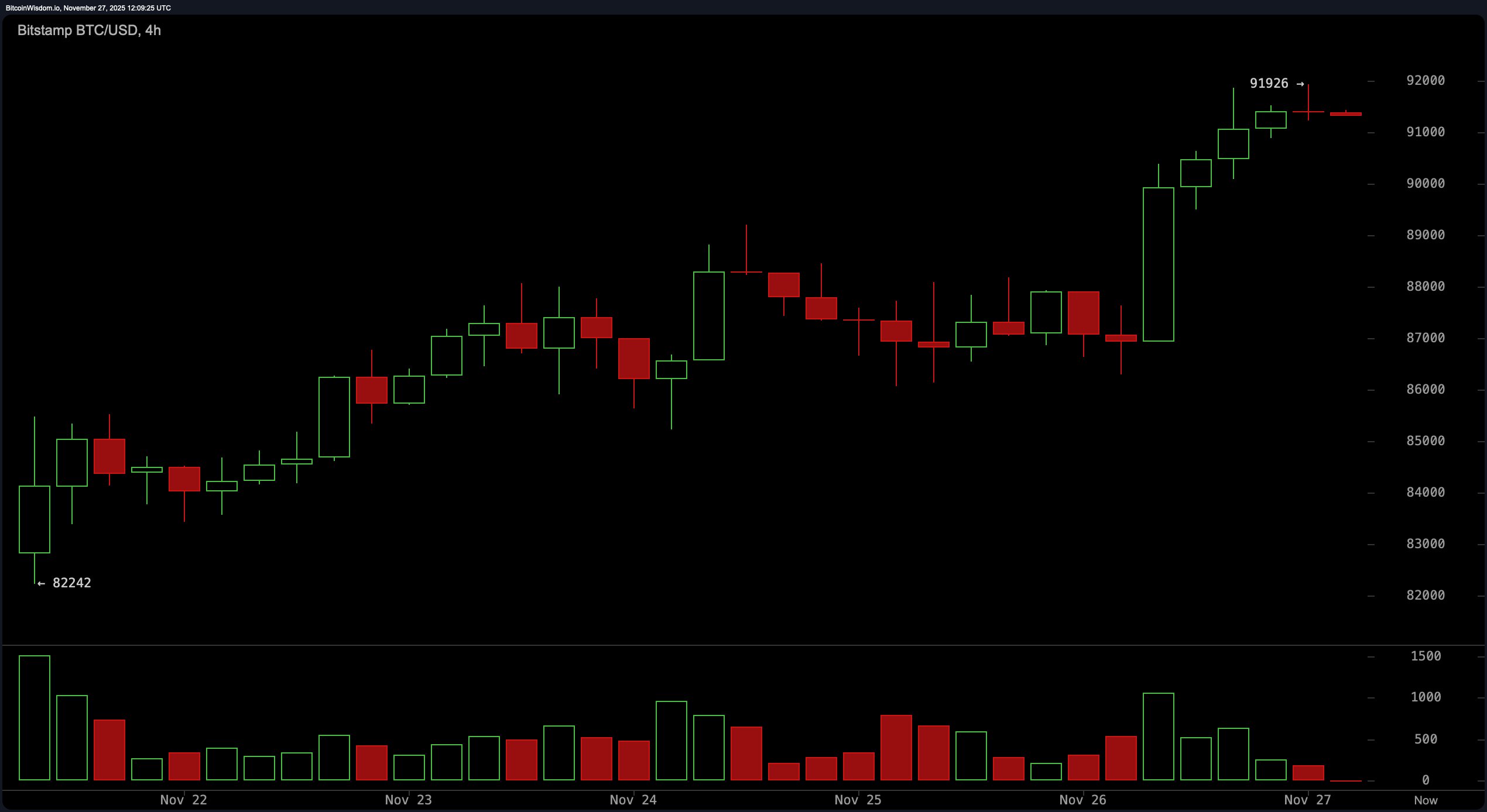 比特币价格观察：动能在阻力下方积聚