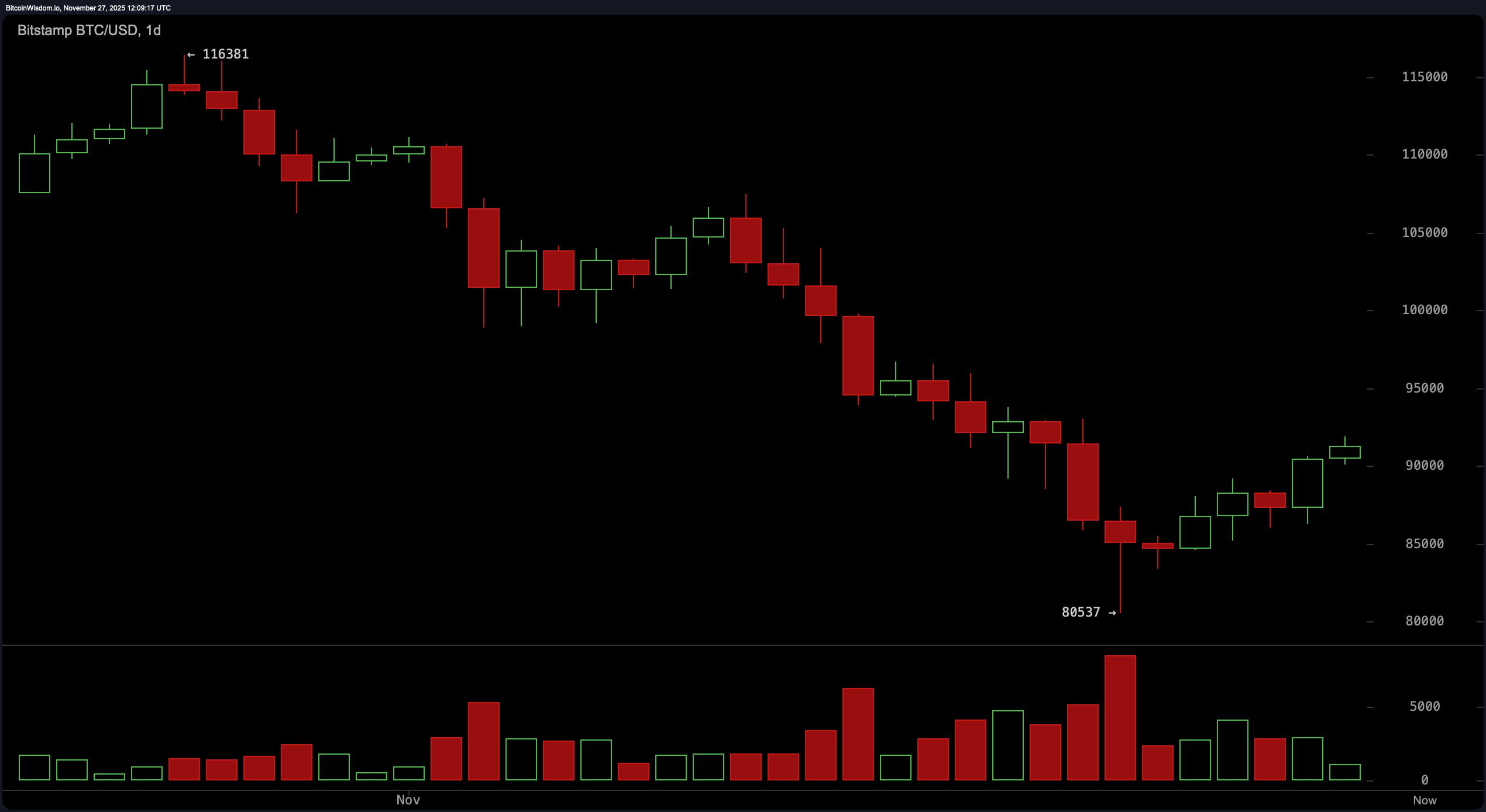 比特币价格观察：动能在阻力下方积聚