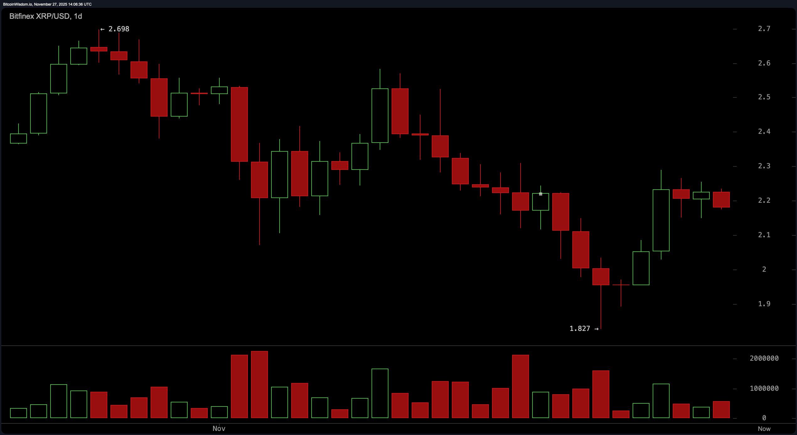XRP在交易者关注$2.16–$2.25走廊时横盘整理
