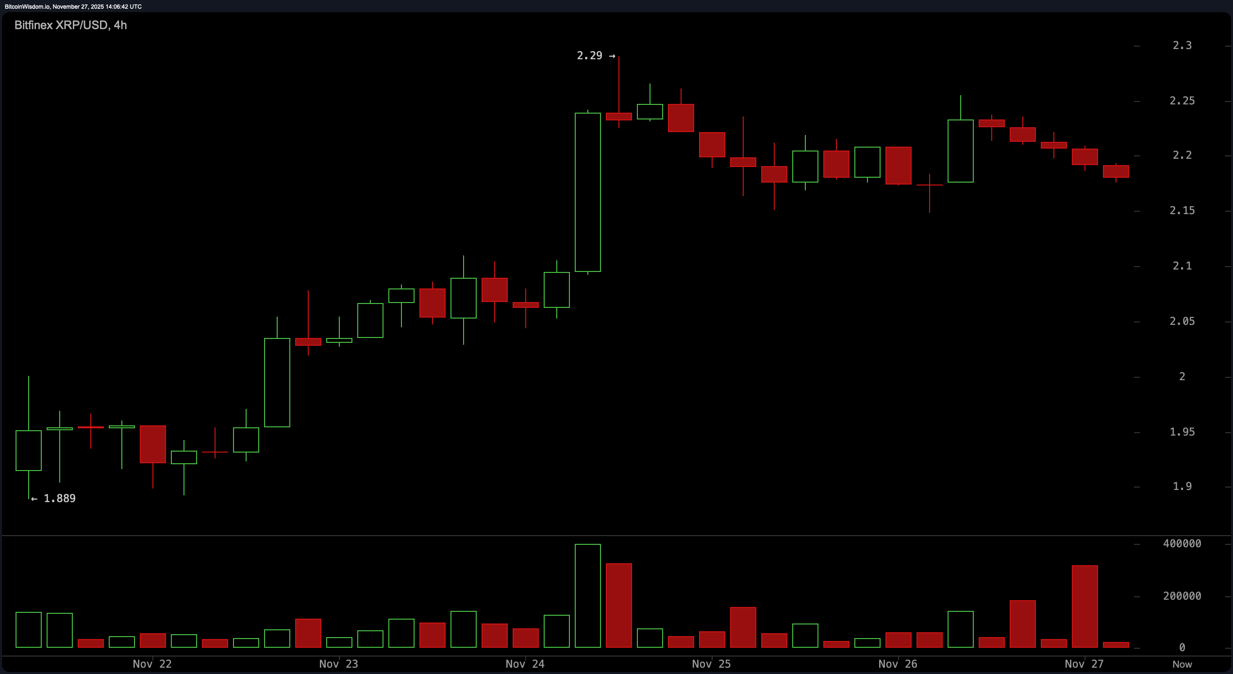 XRP在交易者关注$2.16–$2.25走廊时横盘整理