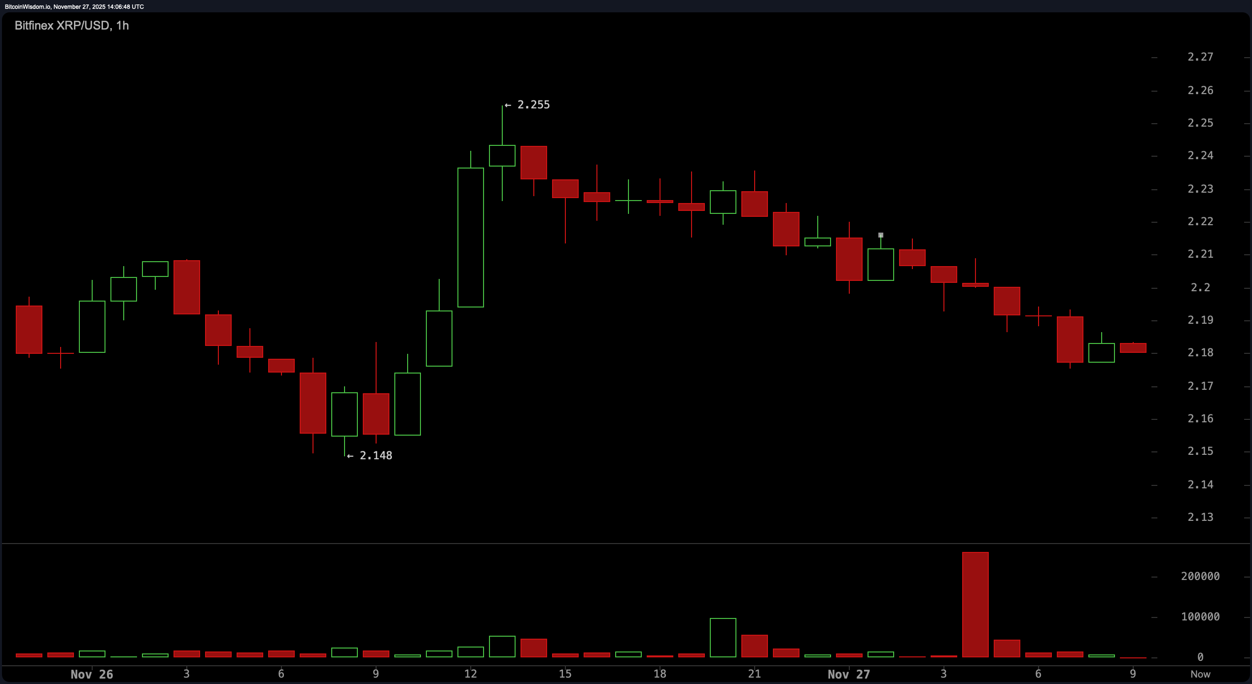 XRP在交易者关注$2.16–$2.25走廊时横盘整理