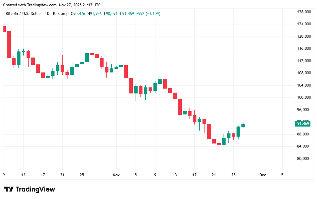 纳斯达克在感恩节前夕的大胆比特币押注，没人注意到