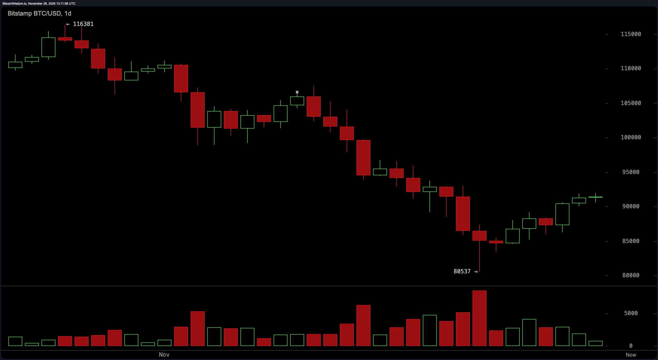 Bitcoin Price Watch: Momentum Mixed, but Market Breathes Bullish