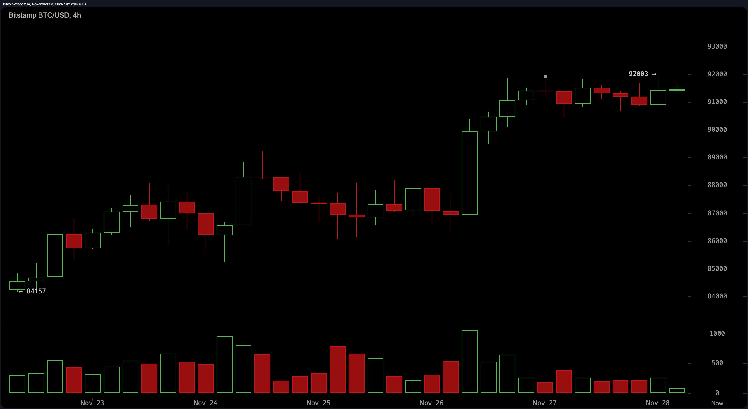 Bitcoin Price Watch: Momentum Mixed, but Market Breathes Bullish