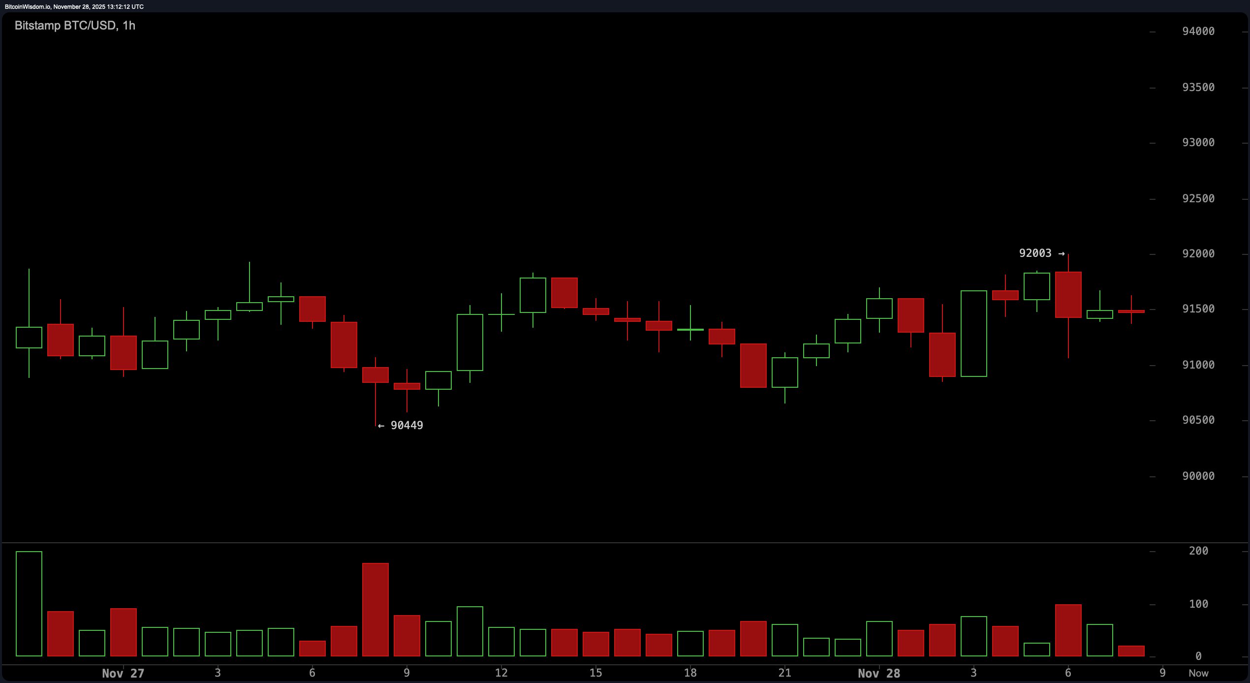 Bitcoin Price Watch: Momentum Mixed, but Market Breathes Bullish
