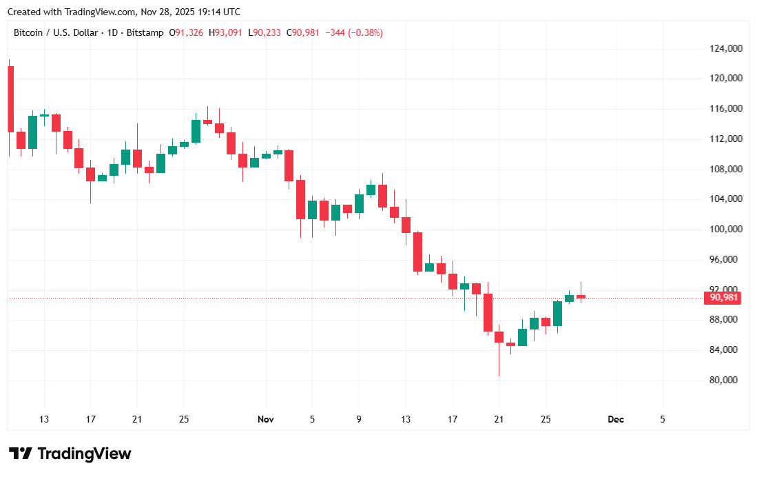Here’s One Reason Why Bitcoin Might Rally After Thanksgiving