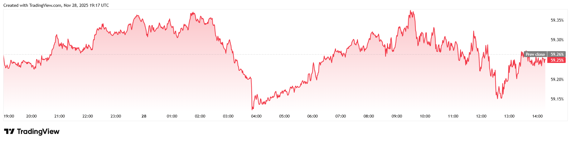 Here’s One Reason Why Bitcoin Might Rally After Thanksgiving