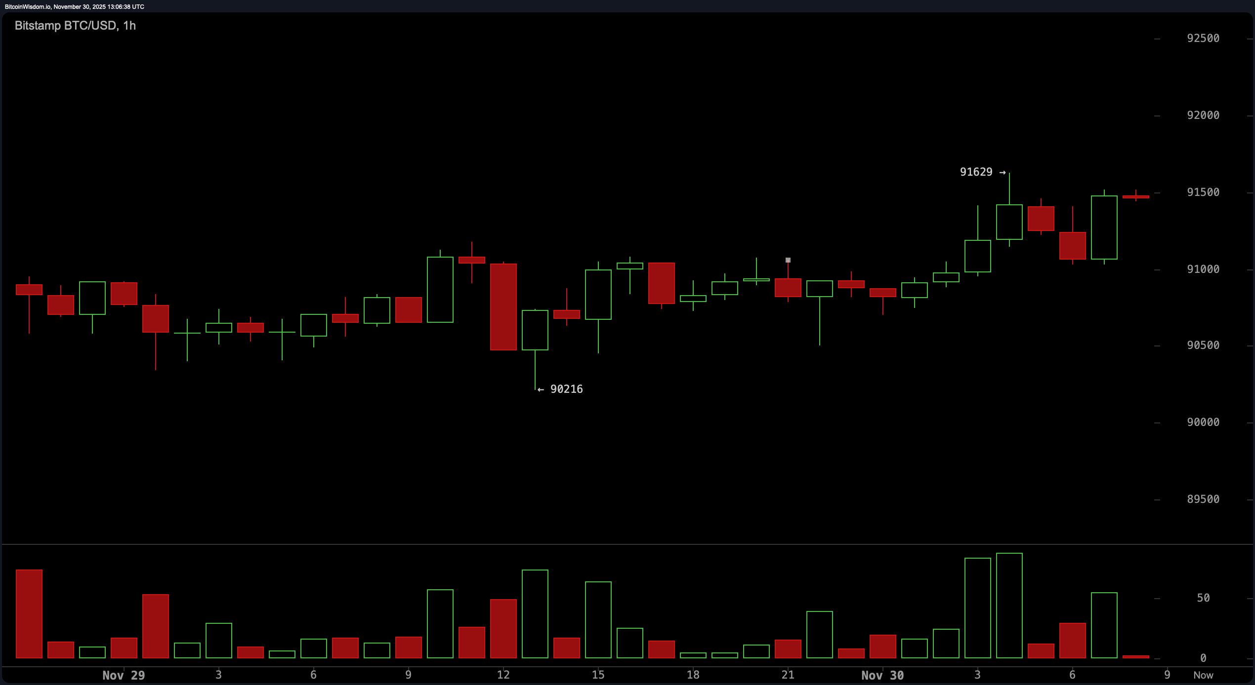比特币价格观察：多头构建，空头守卫关键阻力