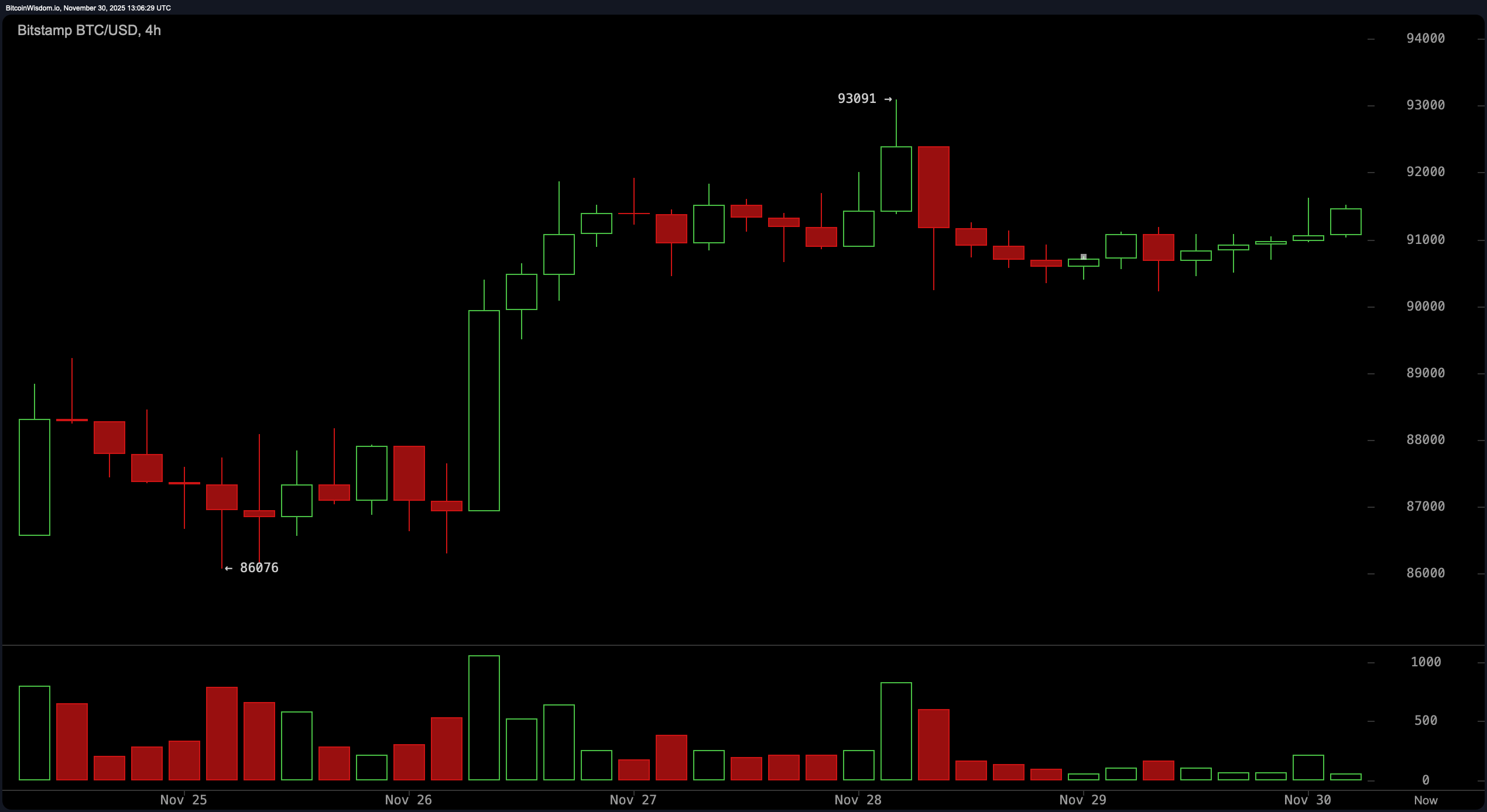比特币价格观察：多头构建，空头守卫关键阻力